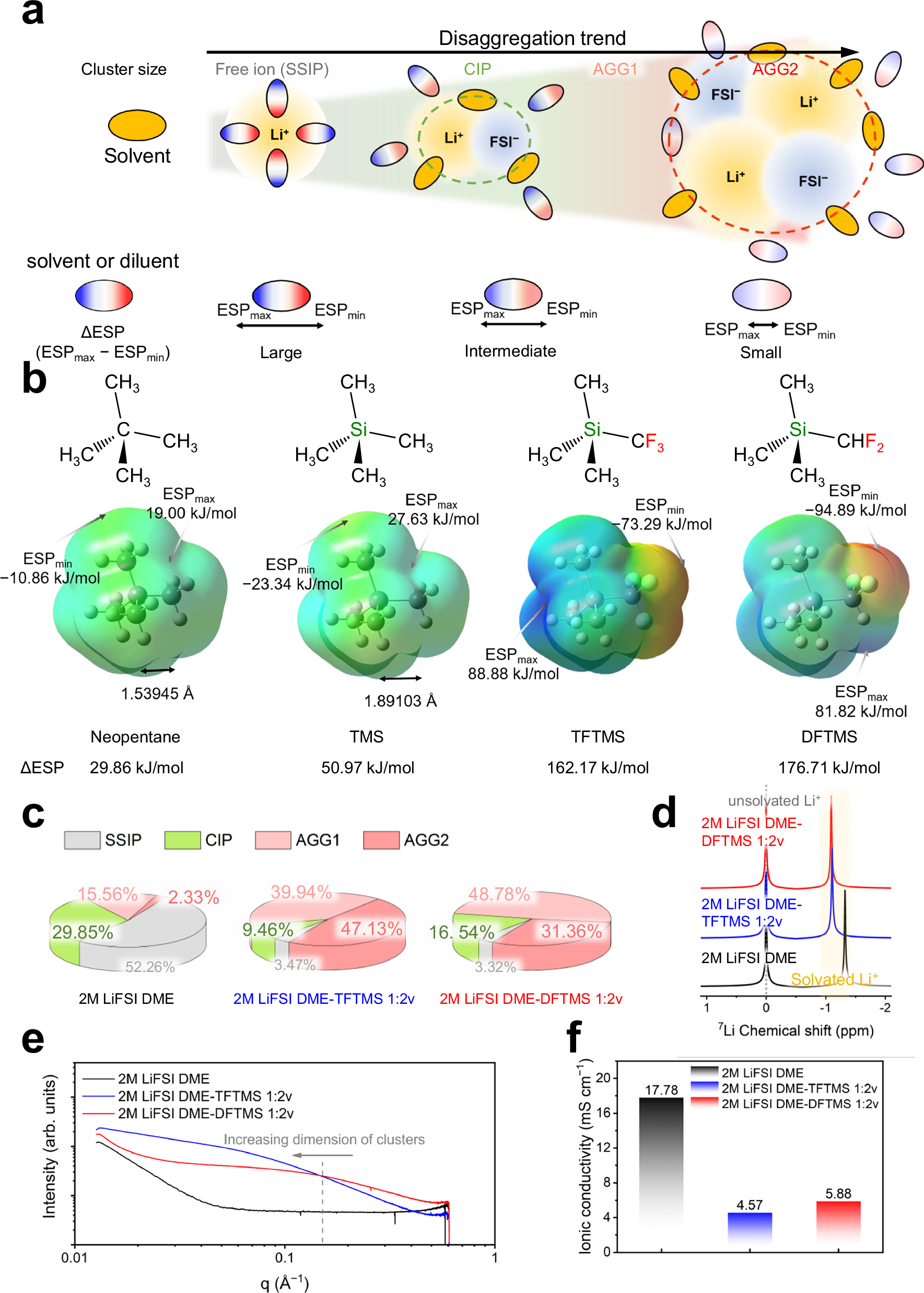 Fig. 2: Characterization of ion clusters in the electrolytes.