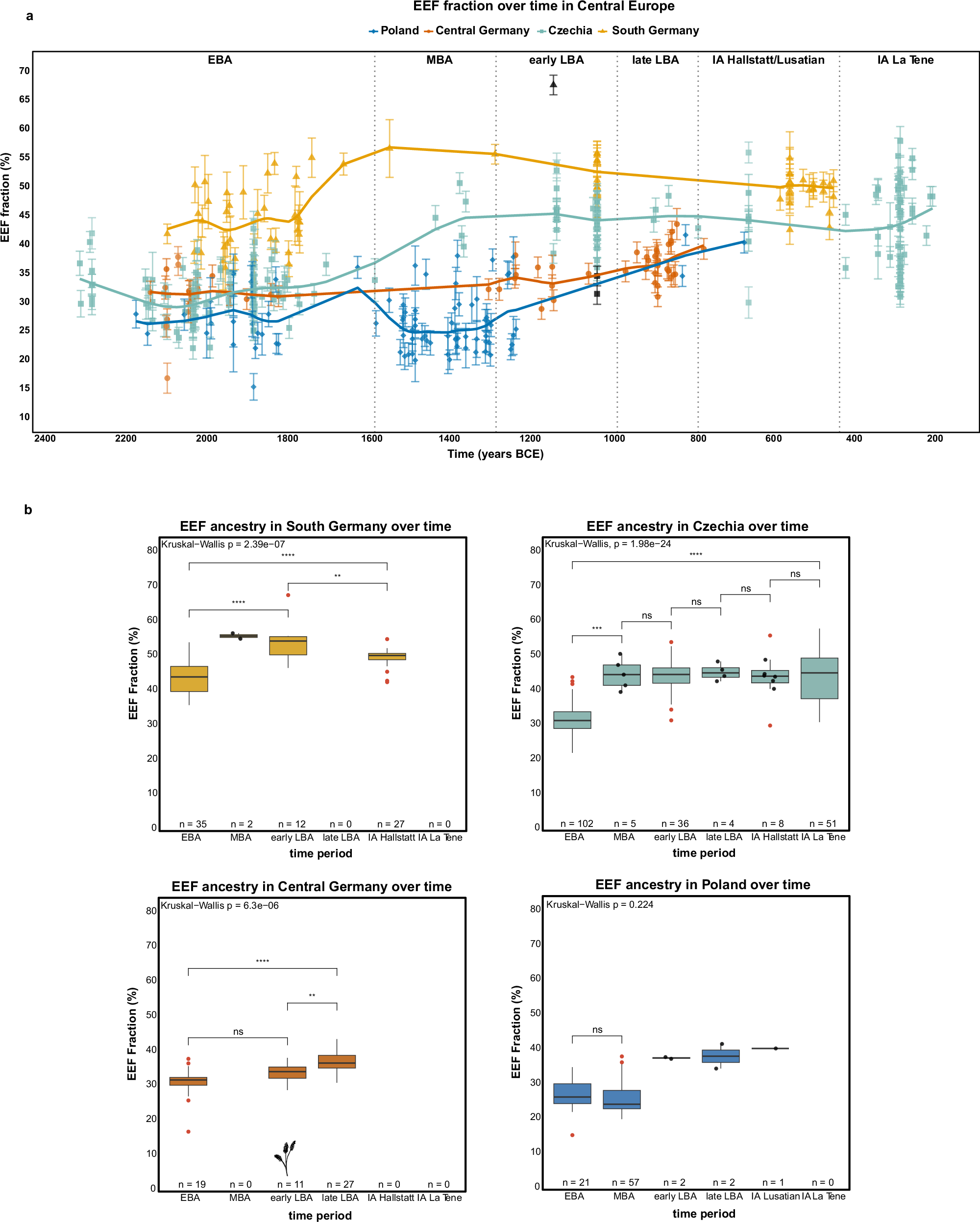 Fig. 3: Temporal trends in EEF-related ancestry across Central Europe.