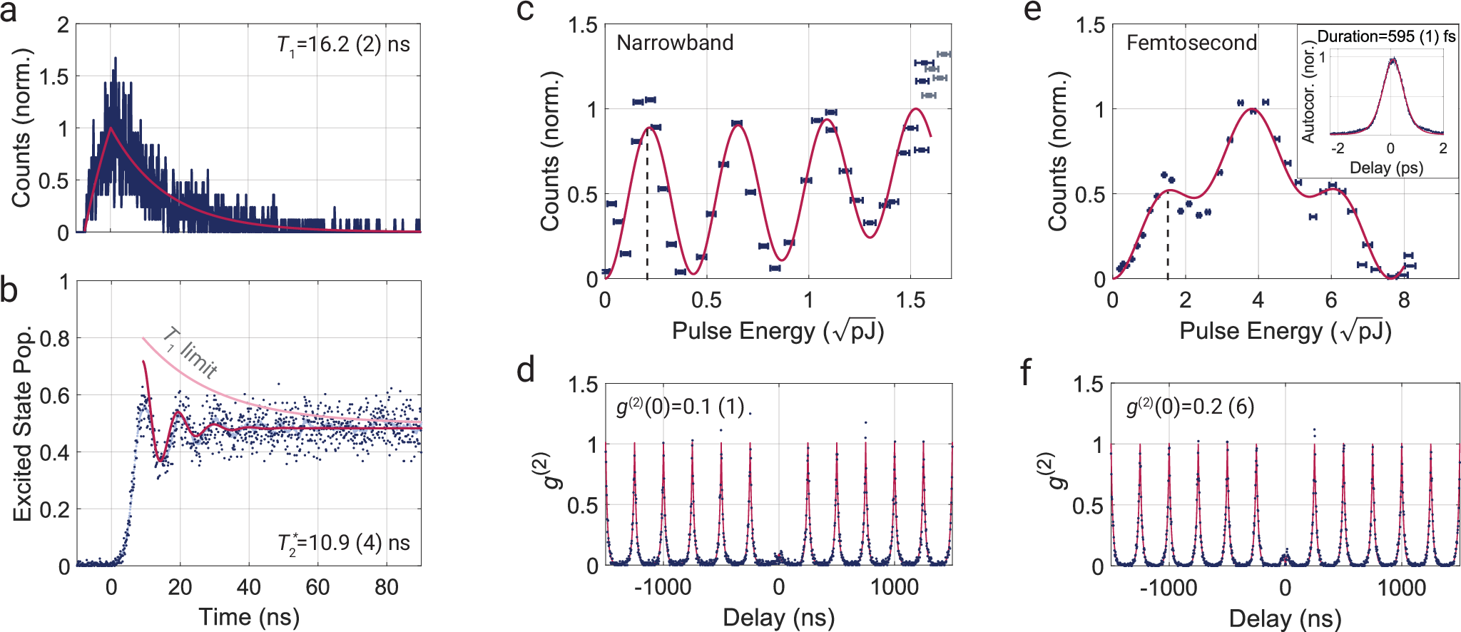 Fig. 2: Coherence measurements and quantum control of the SnV.