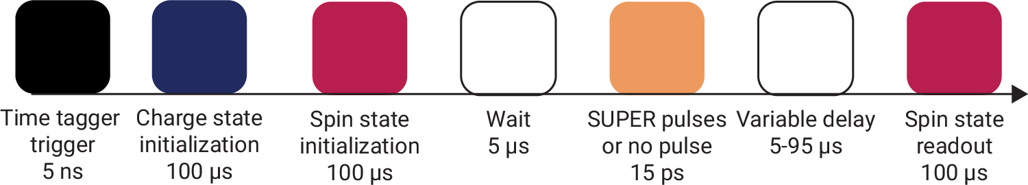 Fig. 6: Pulse block diagram for experiments conducted with spin levels.
