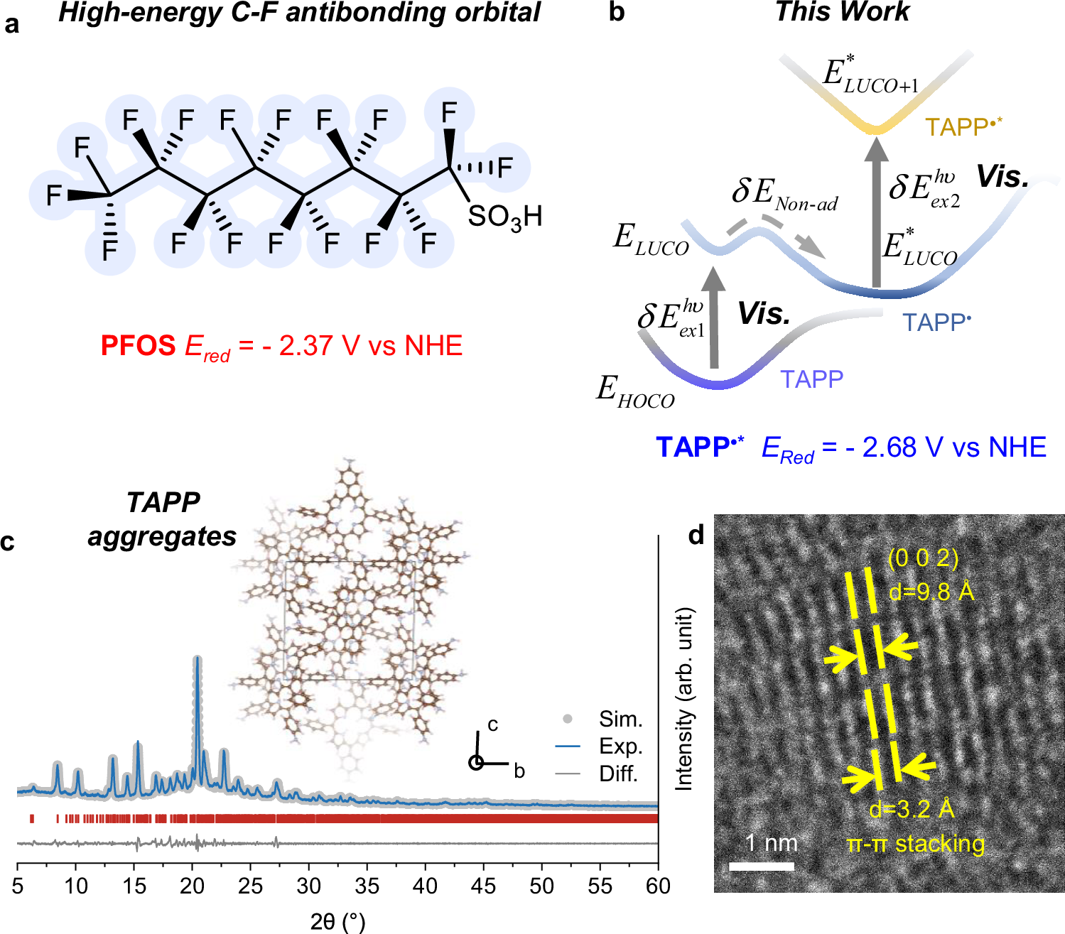 Fig. 1: Schematic illustration of visible-light-driven photocatalytic defluorination and crystalline validation.