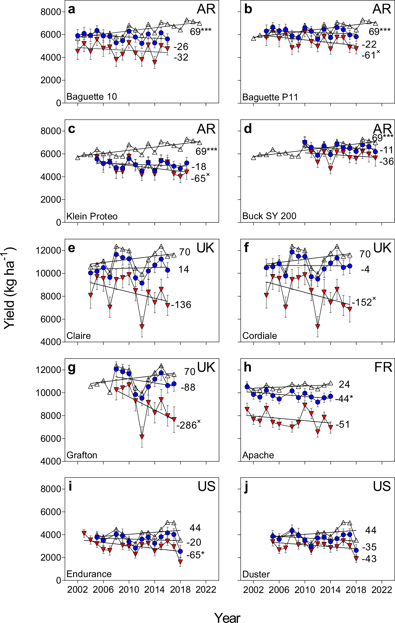 Fig. 2: Yield trends in top and check cultivars over time in wheat multi-environment trials.