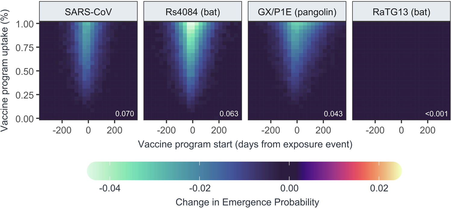 Fig. 3: Probability of emergence of different SARS coronaviruses in the presence of vaccination and co-circulating SARS-CoV-2.