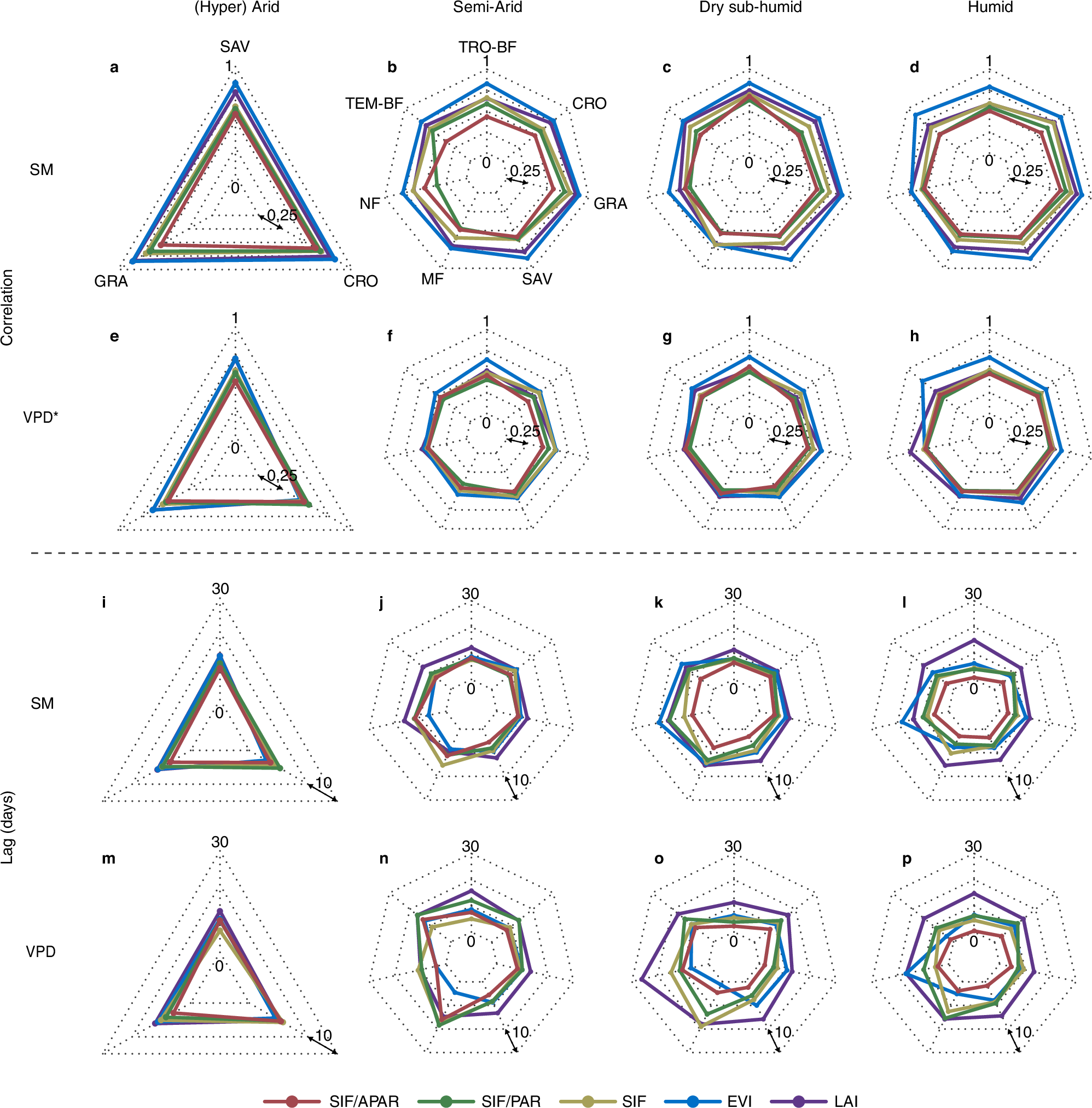 Fig. 4: Drivers and time lags of vegetation drought response per biome and hydroclimatic regime.