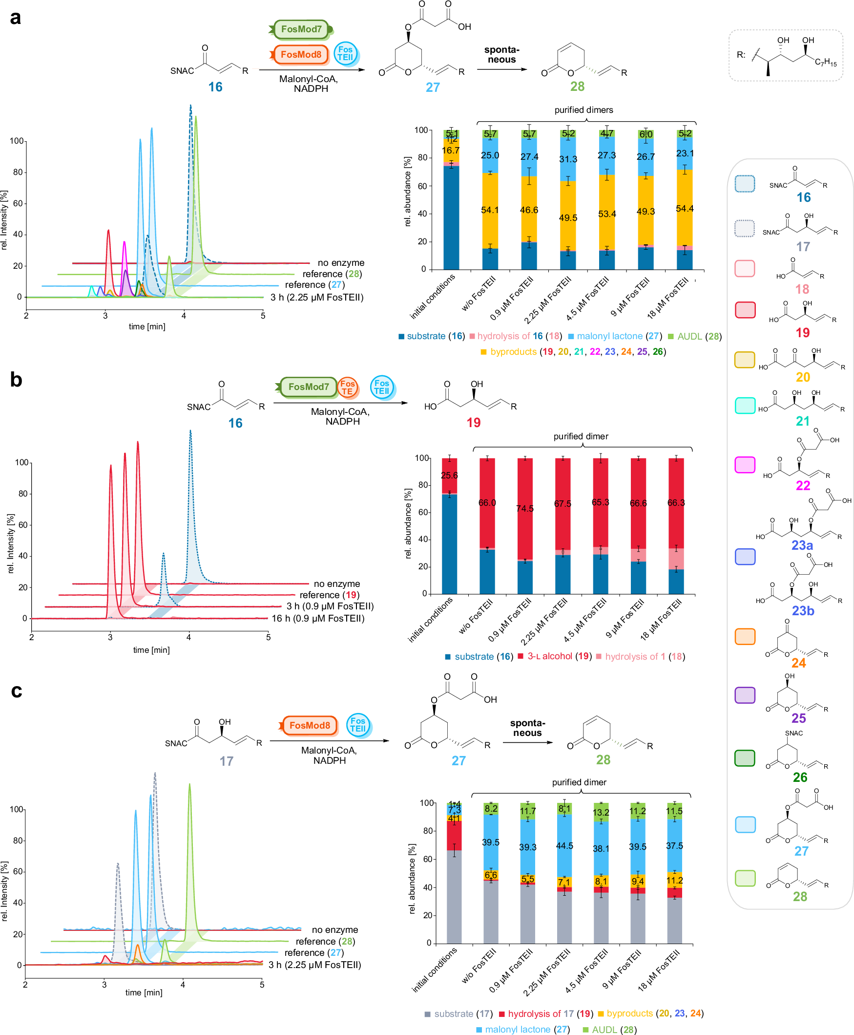 Fig. 2: Enzymatic activity of fostriecin PKS modules 7 (FosMod7) and 8 (FosMod8).