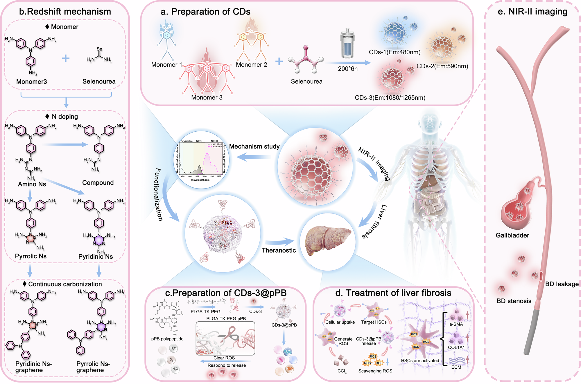 Engineering NIR-II carbon dots through aniline extension with 