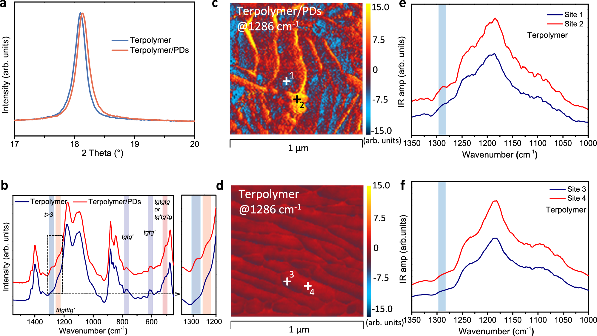 Fig. 2: Structural analysis of terpolymer and terpolymer/PDs composite films with uniform distribution of all-trans conformations.
