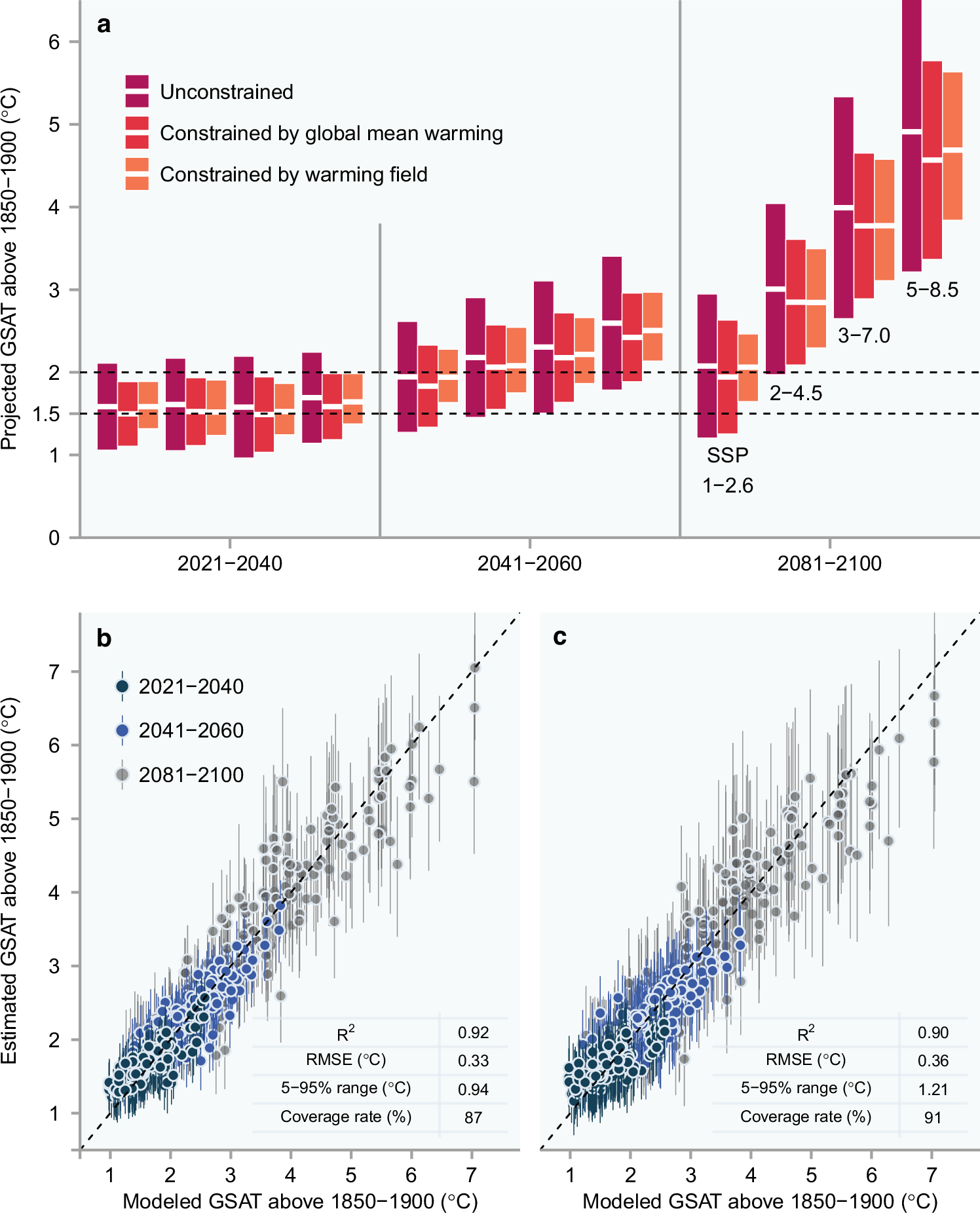 Machine learning helps to strongly reduce future warming 