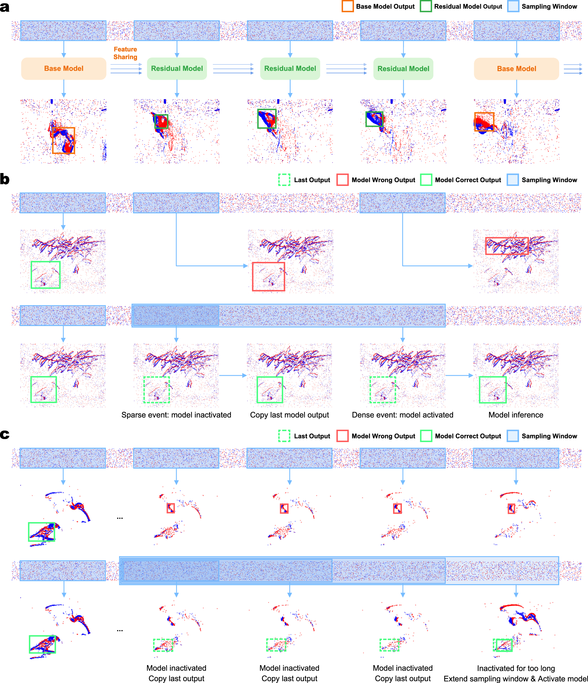Fig. 6: Conceptual illustration of the proposed Asynchronous Tracking and Context-Aware Sampling.