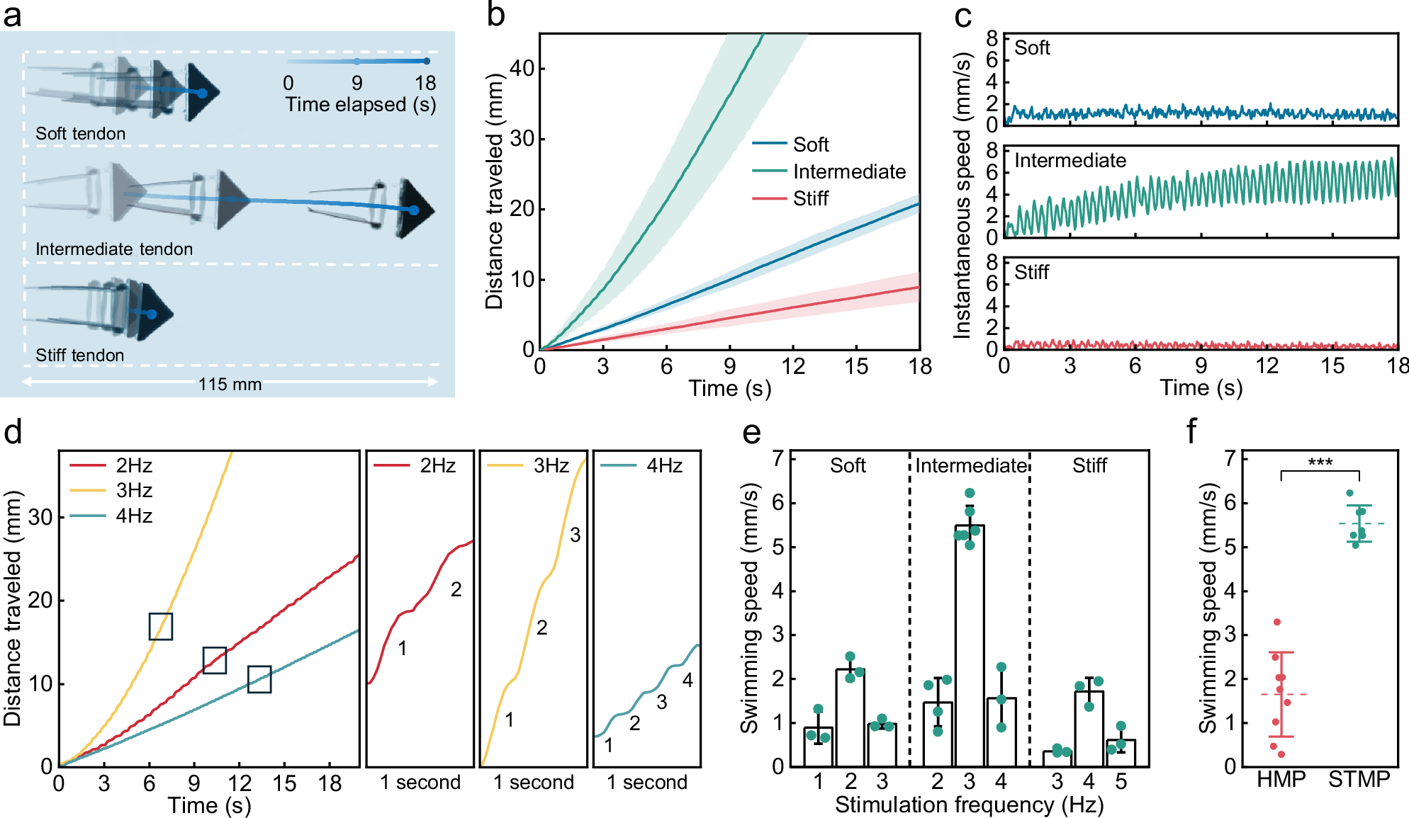 Fig. 4: Swimming performance of OstraBot with different tendon stiffness and stimulation frequencies.