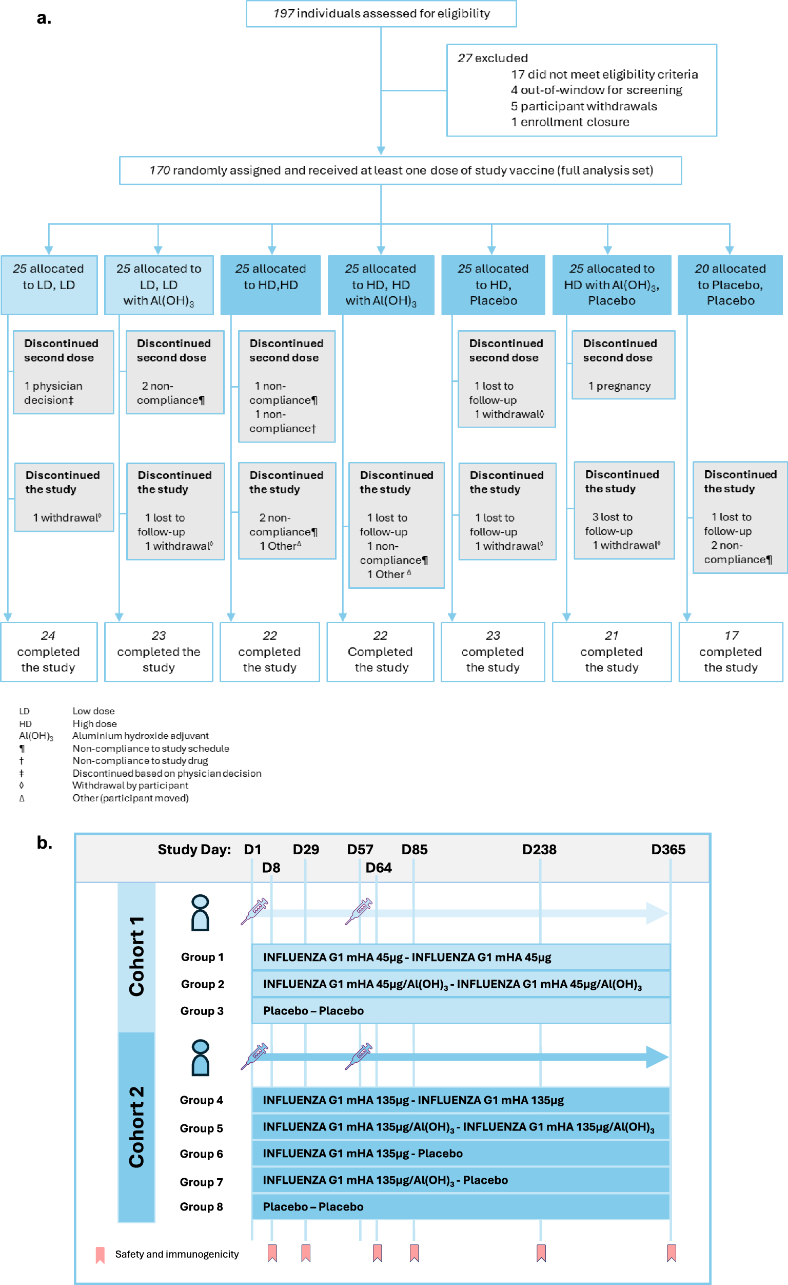 Fig. 1: Study CONSORT diagram and overview of clinical study design.