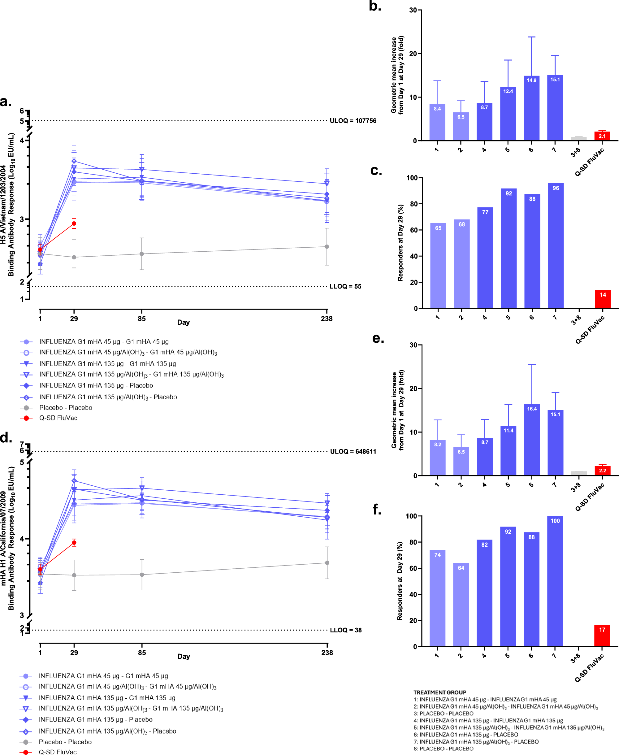 Fig. 3: Binding antibody responses to core binding panel assessed by ELISA.