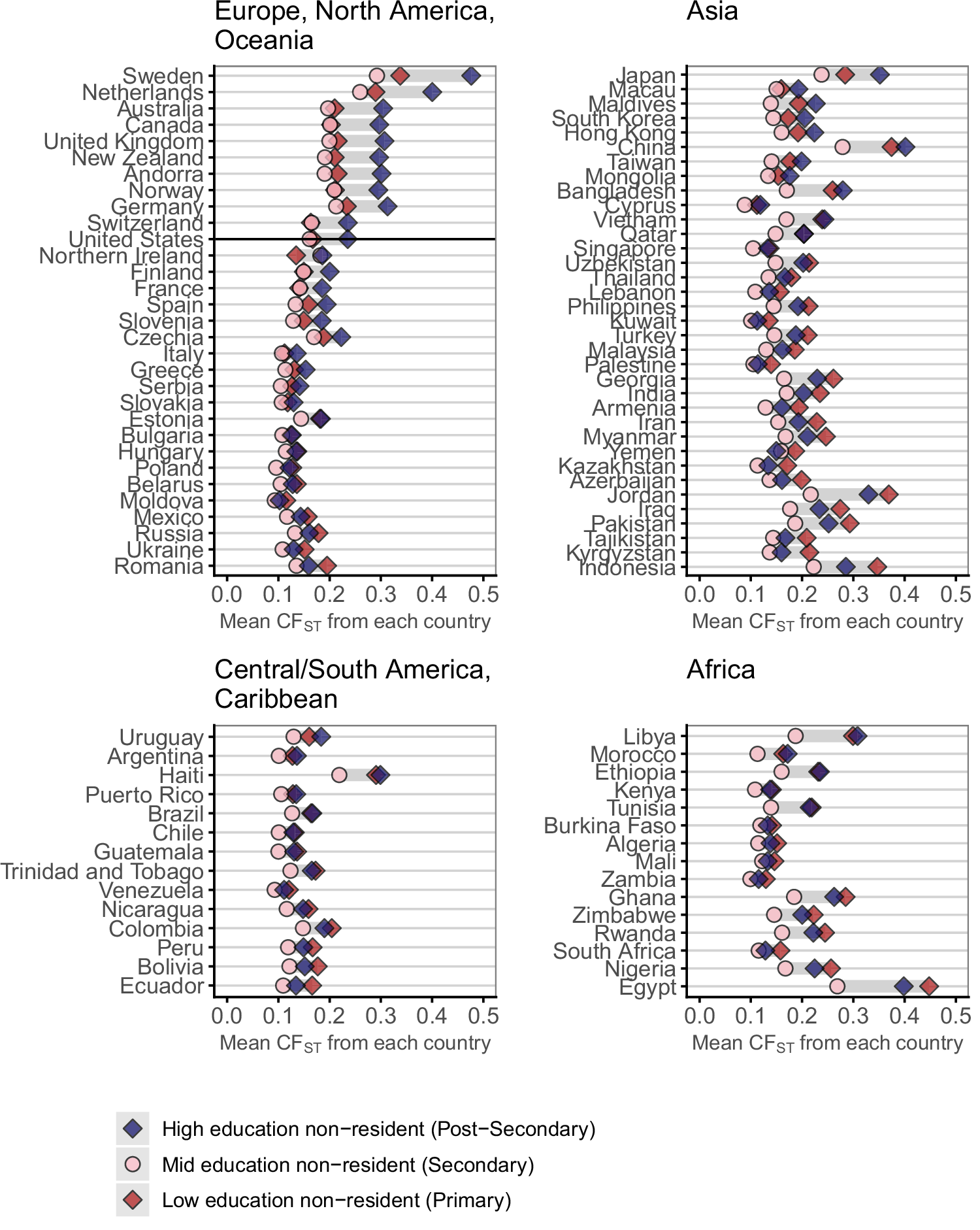 Fig. 2: Cultural distance of education groups from all countries.