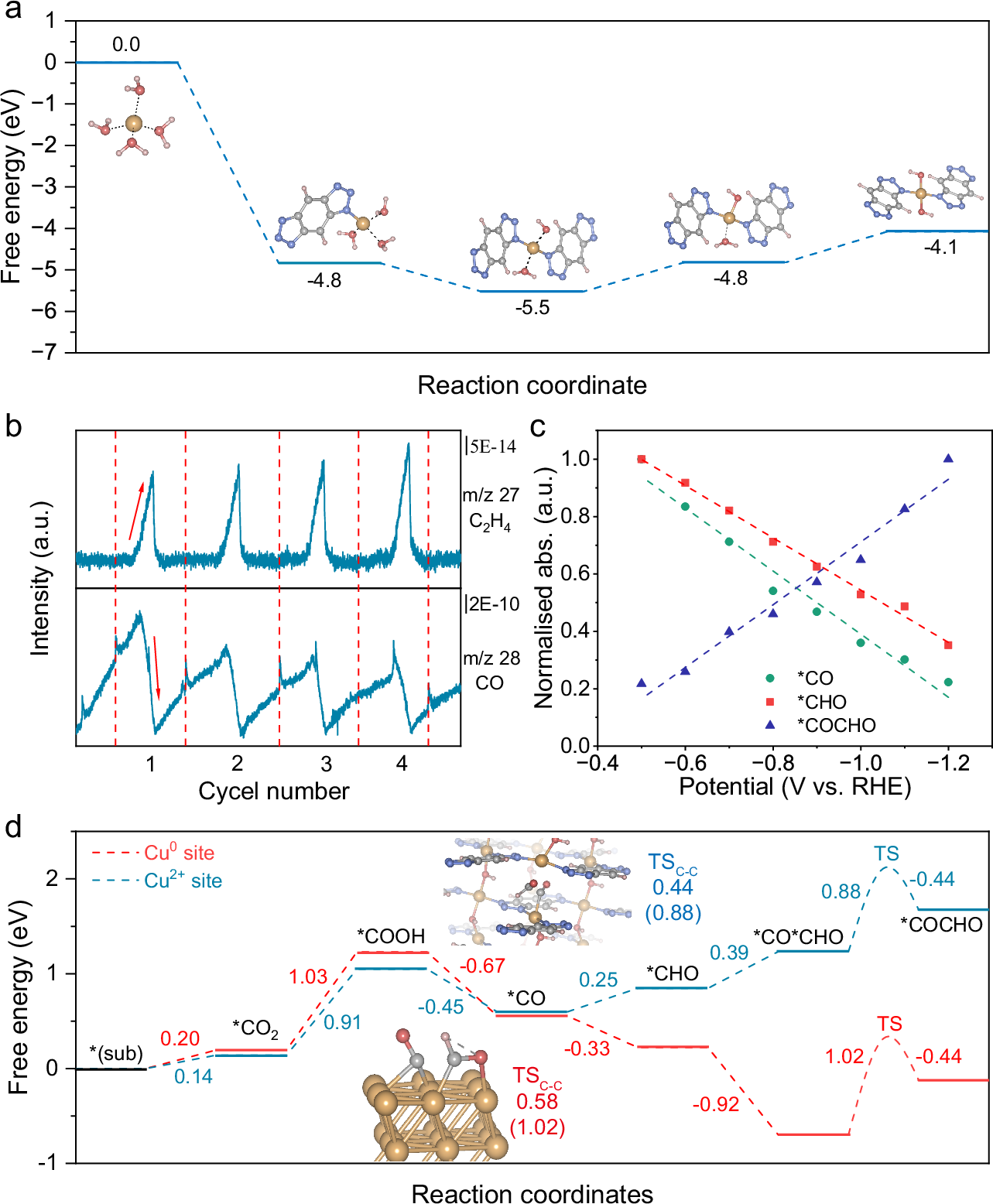 Fig. 5: DFT calculations.