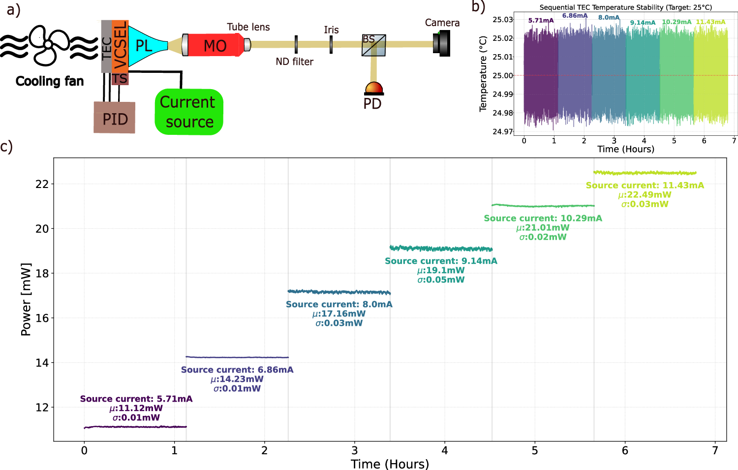 Fig. 6: Long duration operation measurement.