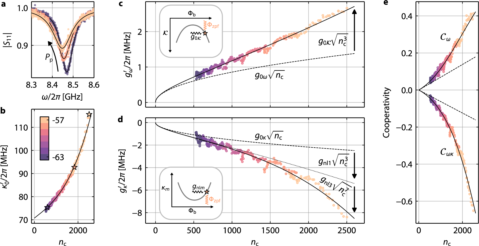 Fig. 4: Nonlinear damping and nonlinearity-enhanced photon-pressure coupling.