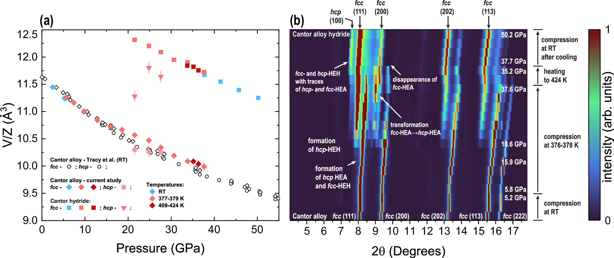 Fig. 3: Formation of hydrides from fcc phase of the Cantor alloy under compression at elevated temperatures.