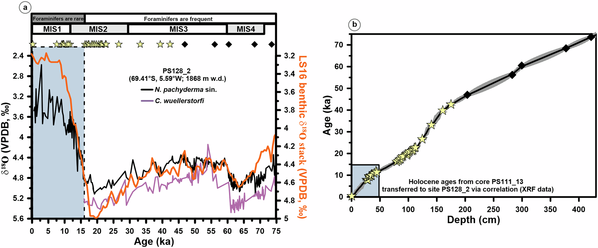 Fig. 2: Stratigraphy of sediment record PS128_2.