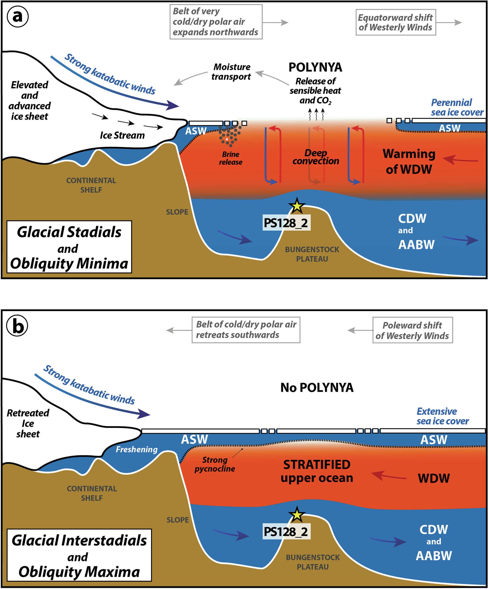 Fig. 4: Schematic Illustration of water masses and processes that affected the changes in upper-ocean stratification during glacial maxima (a) and minima (b).