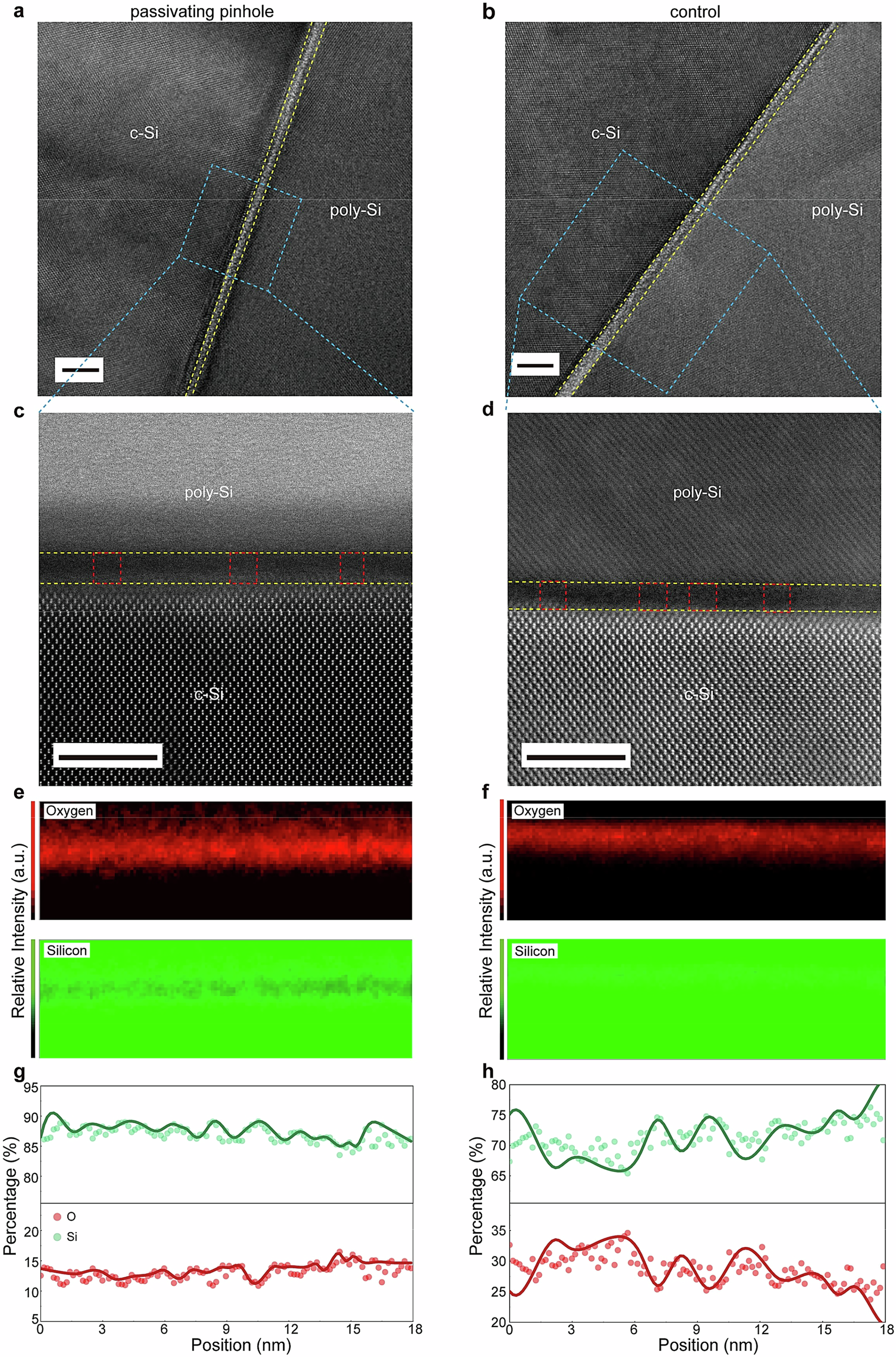 Fig. 2: Structural characterization of the c-Si/SiOX/poly-Si interface of TOPCon solar cells.