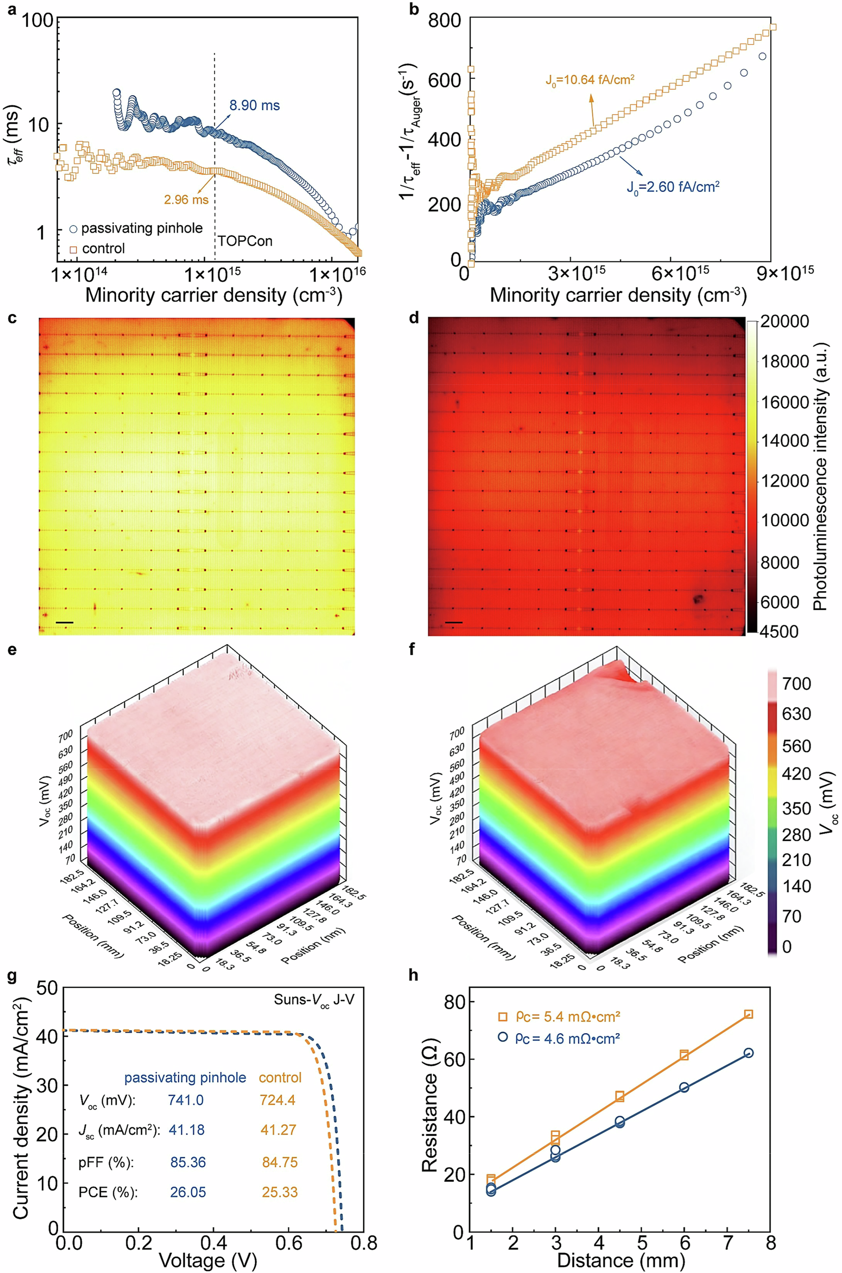 Fig. 4: Passivation performance and large area uniformity of TOPCon solar cells.