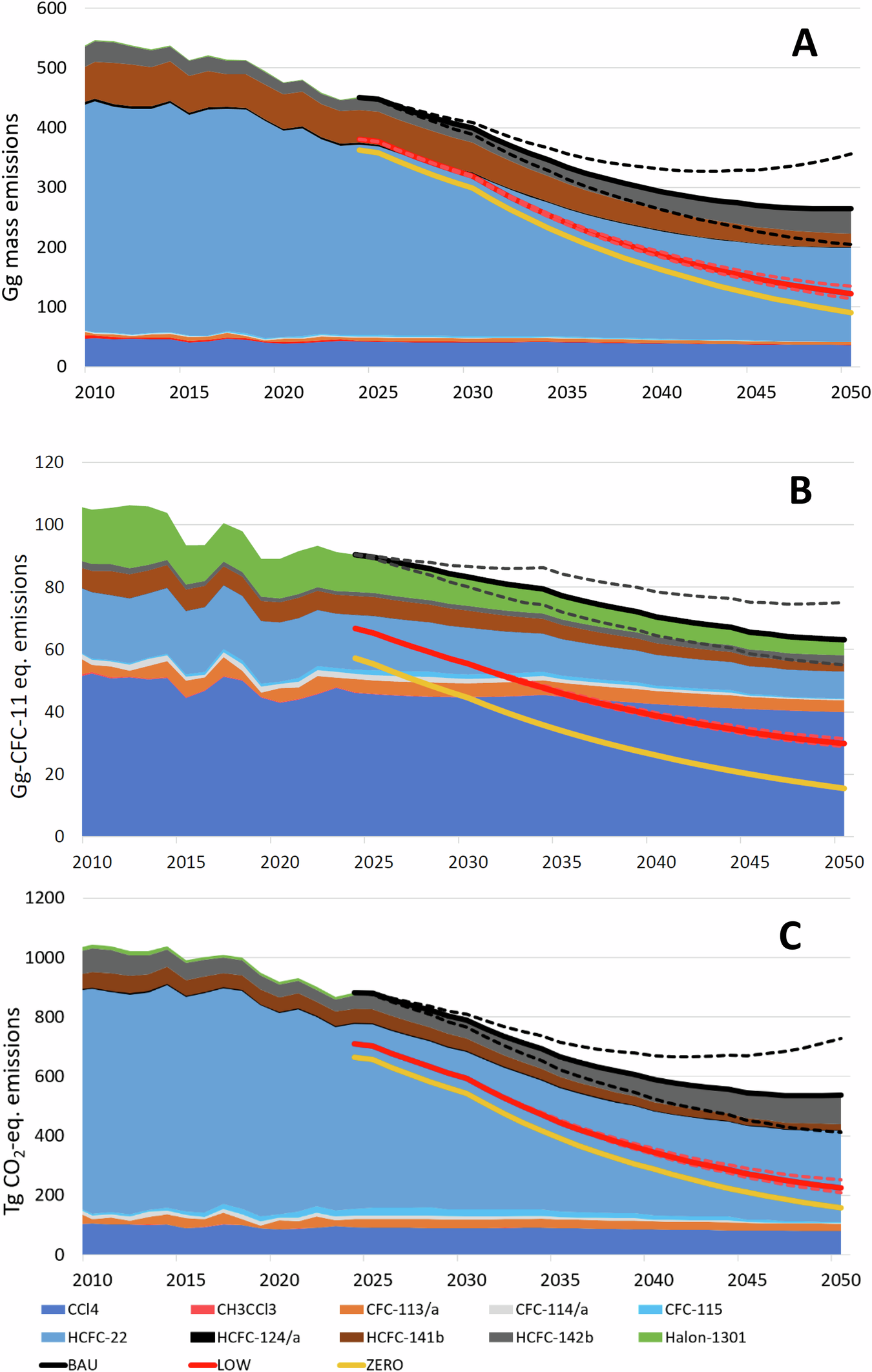 Fig. 2: Emissions of ODS feedstock chemicals.