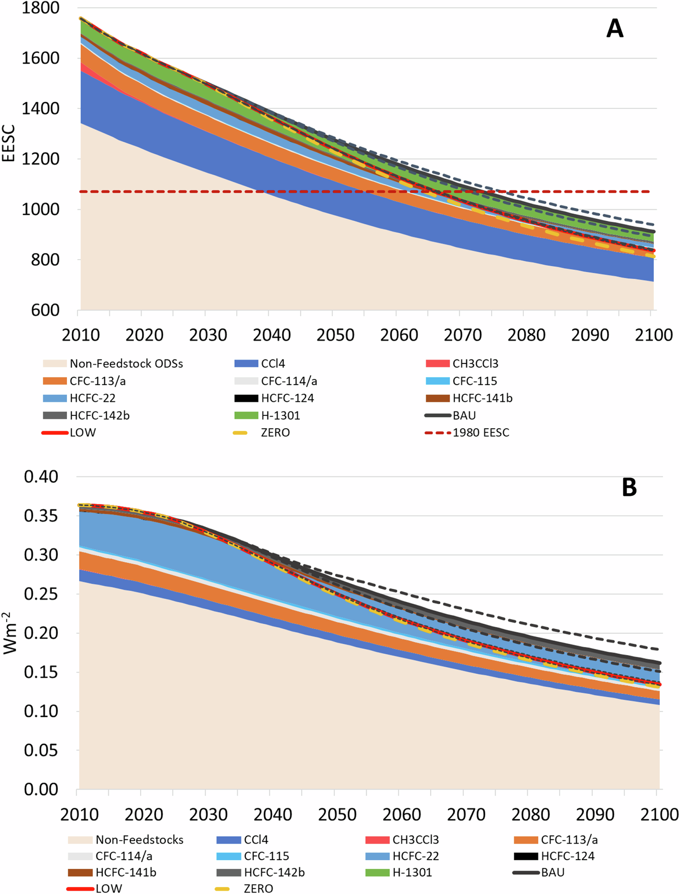 Fig. 3: Effect of feedstock emissions on stratospheric ozone and climate.