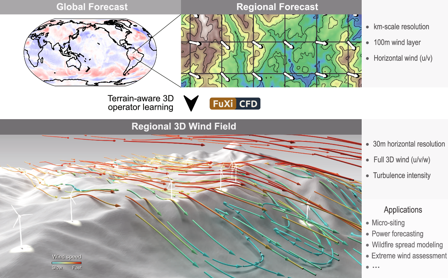 Reconstructing fine-scale 3D wind fields with terrain-informed 