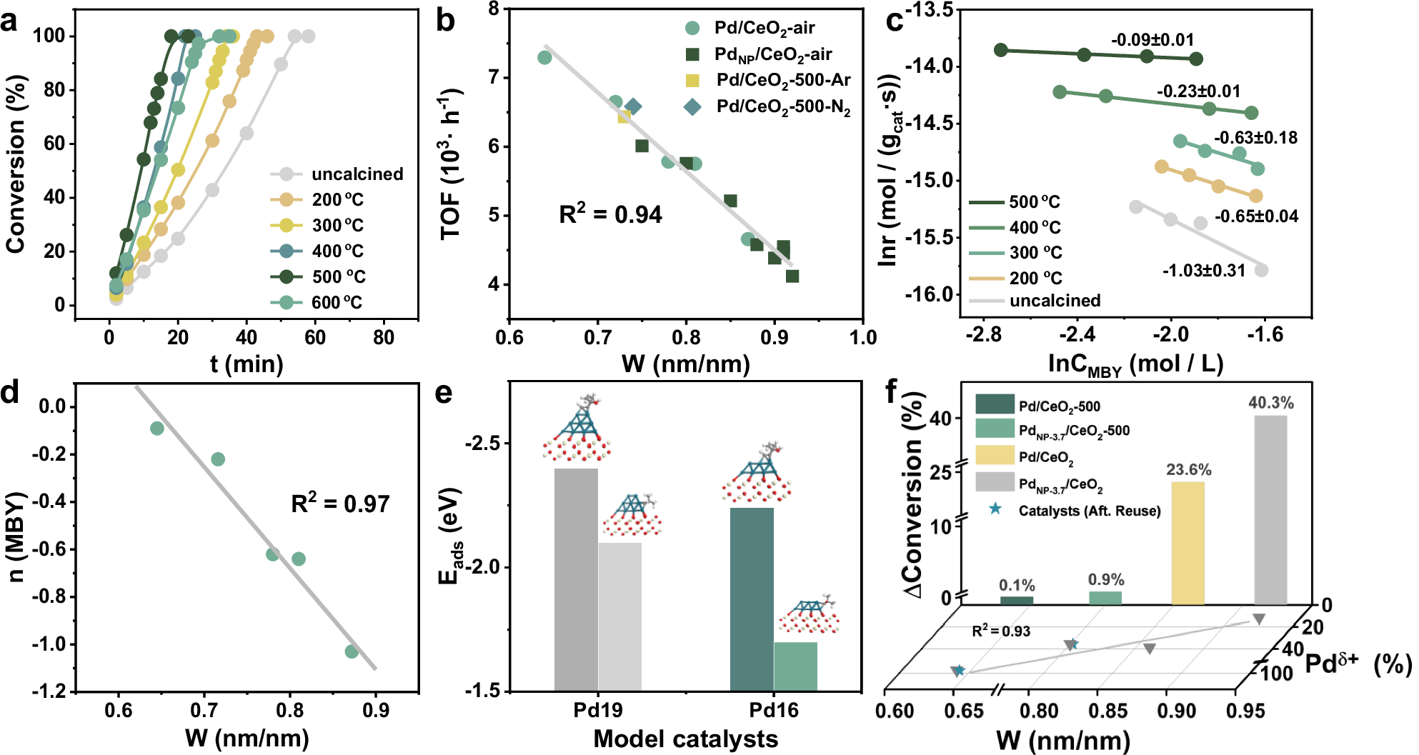 Fig. 4: Influence of reconstruction on the activity of Alkyne Semi-Hydrogenation on Pd/CeO2.