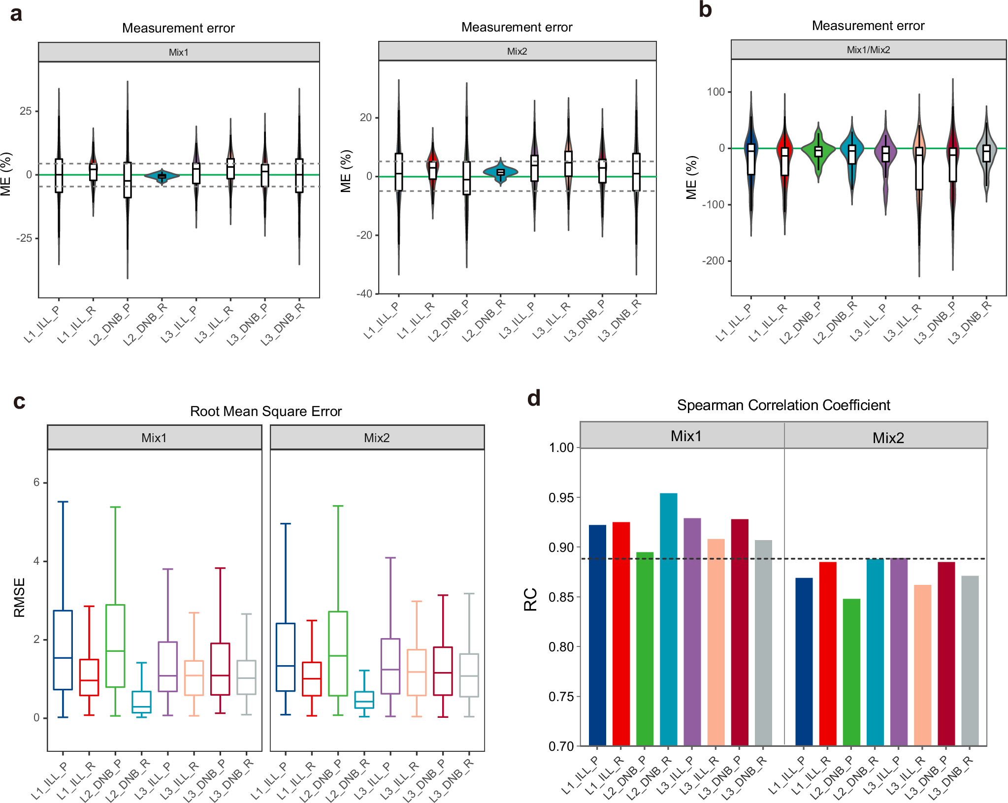 Fig. 3: Metrological evaluation of uncalibrated RNA-seq quantification.