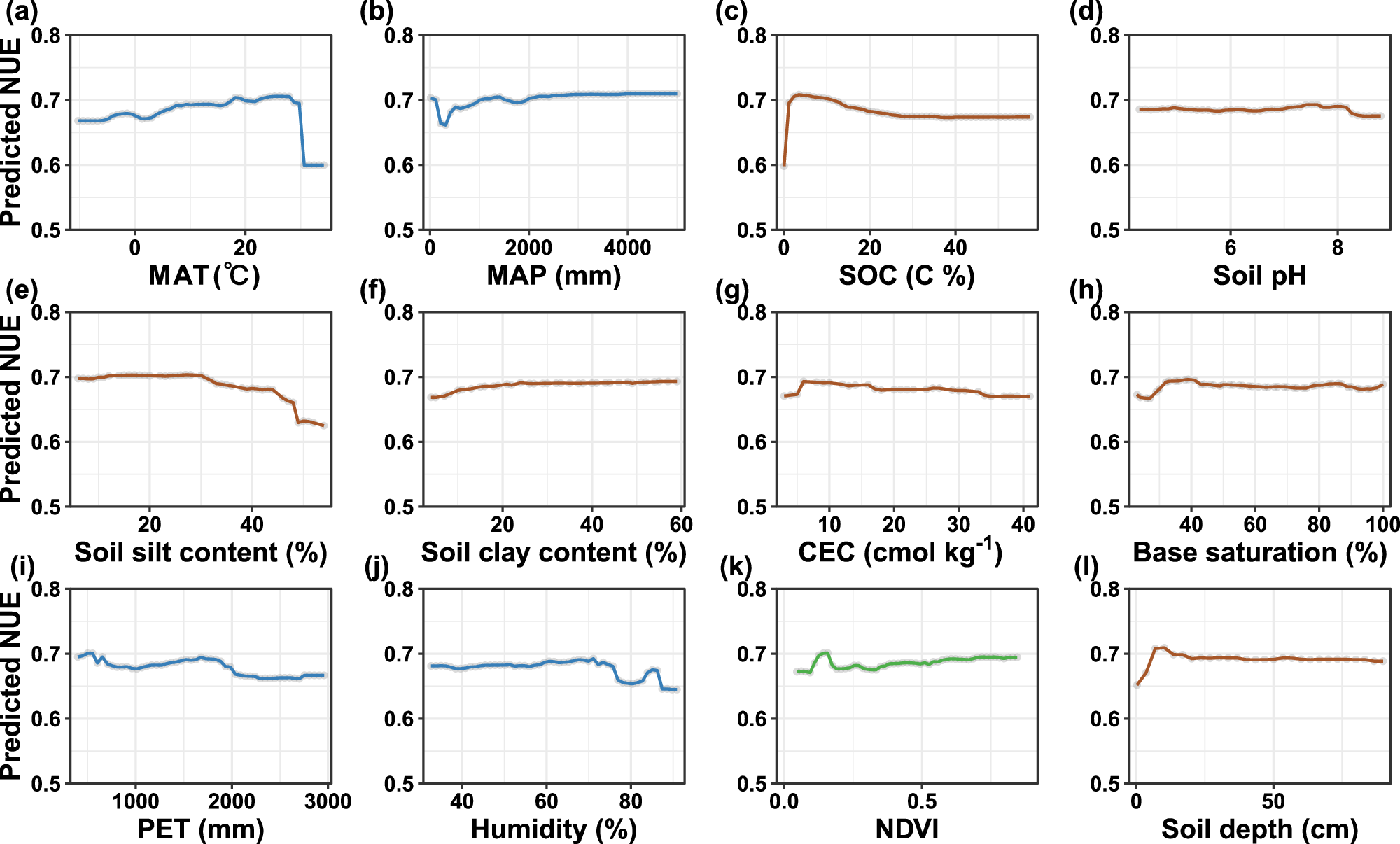 Fig. 3: Partial dependence plots showing the relationships between microbial nitrogen use efficiency (NUE) and environmental predictors.