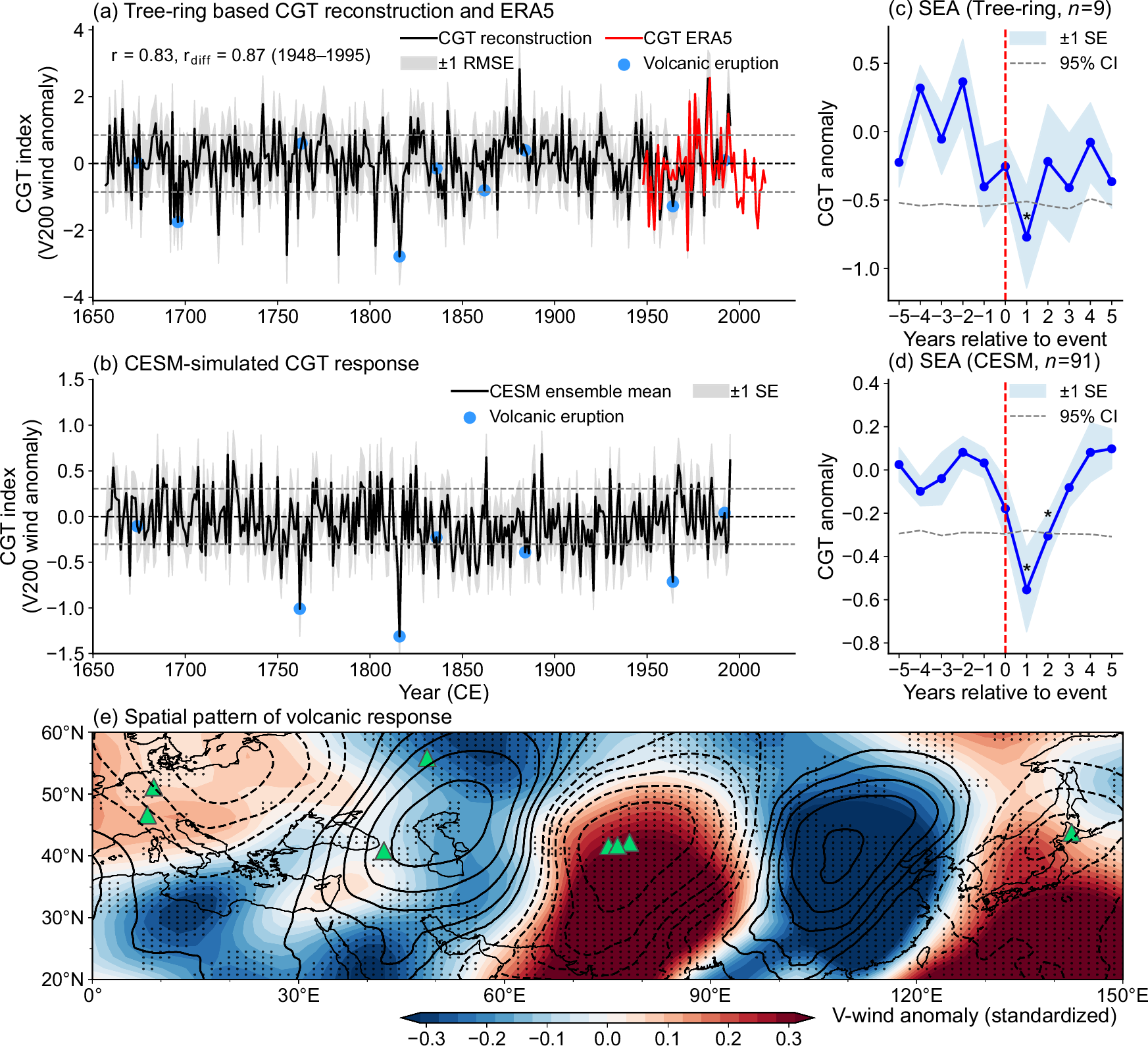 Fig. 1: Impact of tropical volcanic eruptions on the circumglobal teleconnection (CGT).