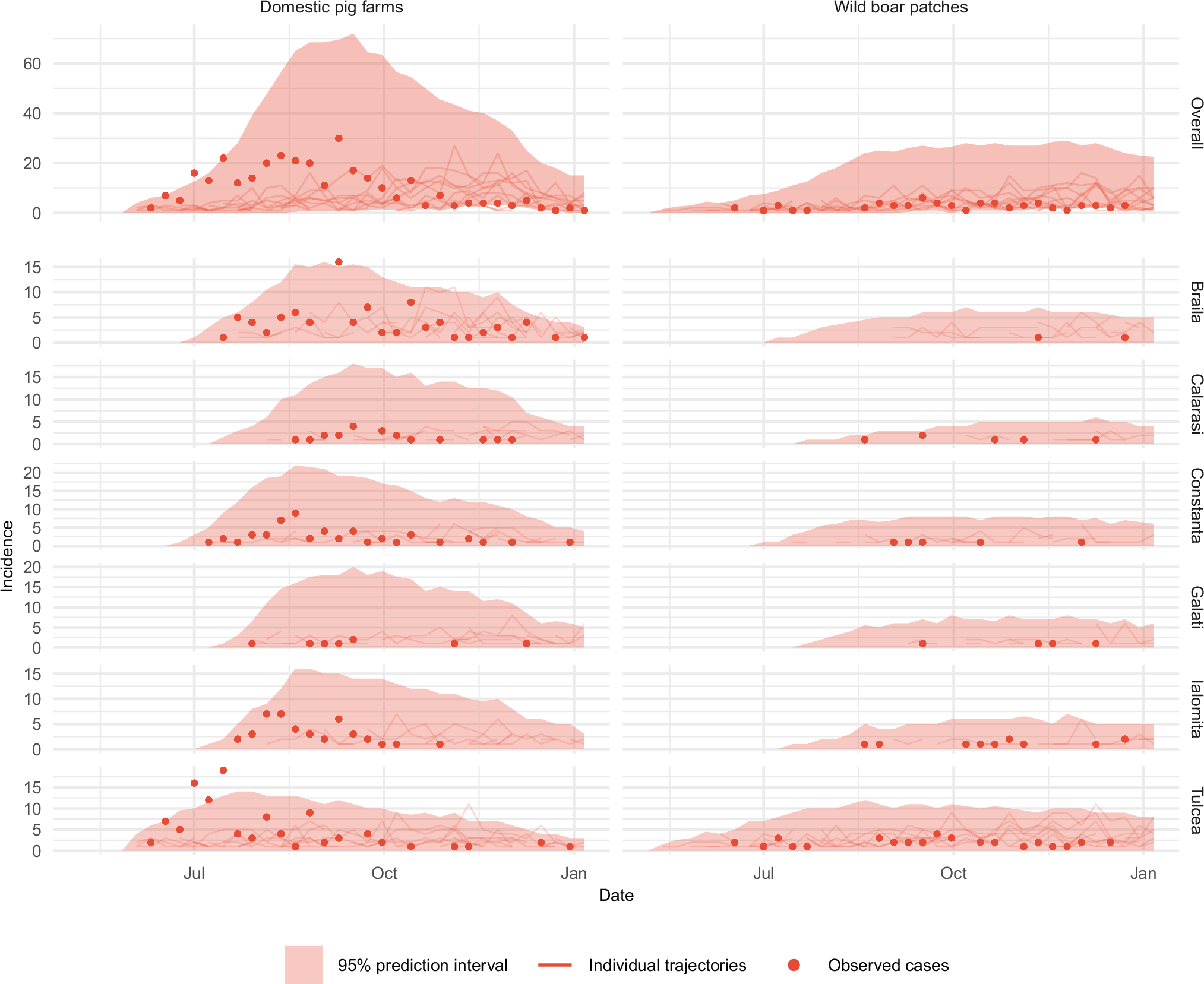 Fig. 1: Observed and predicted weekly incidence in domestic pig farms and wild boar patches across six counties in southeastern Romania from June to December 2018.