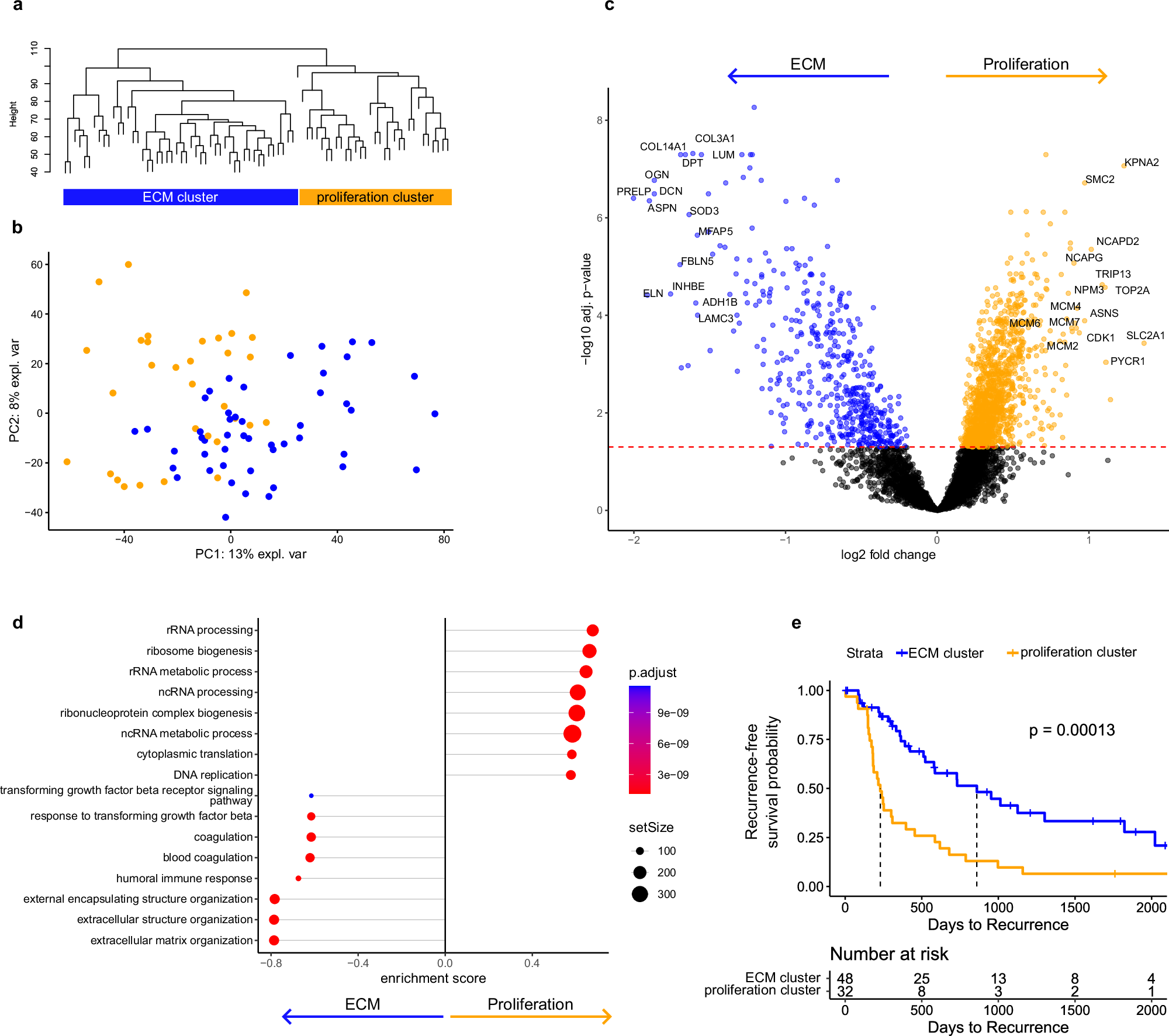 Fig. 3: Hierarchical clustering.