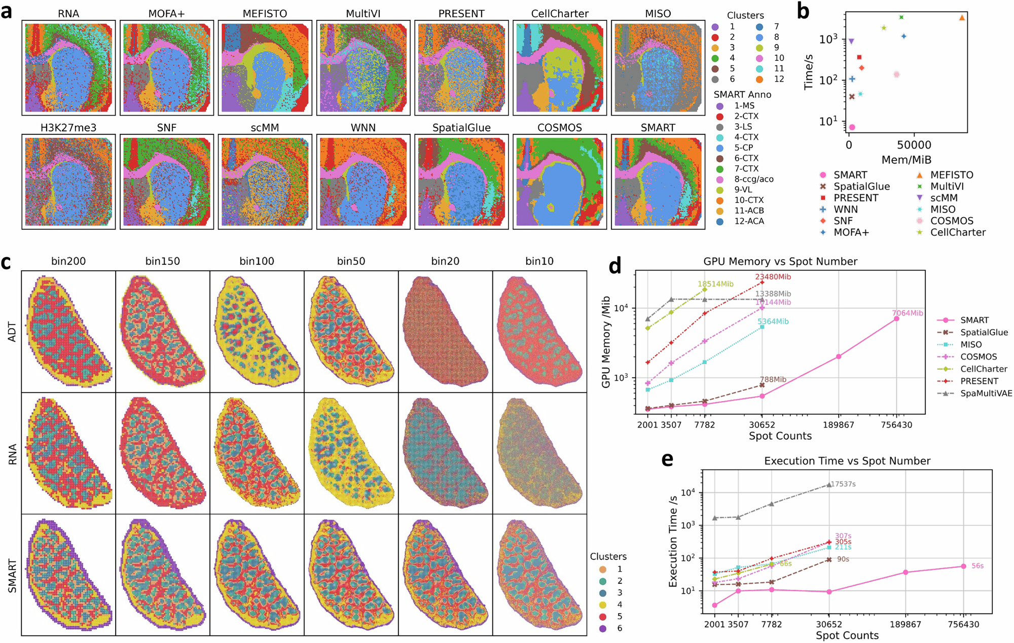 Fig. 5: SMART efficiently integrates large-scale multi-omics datasets.