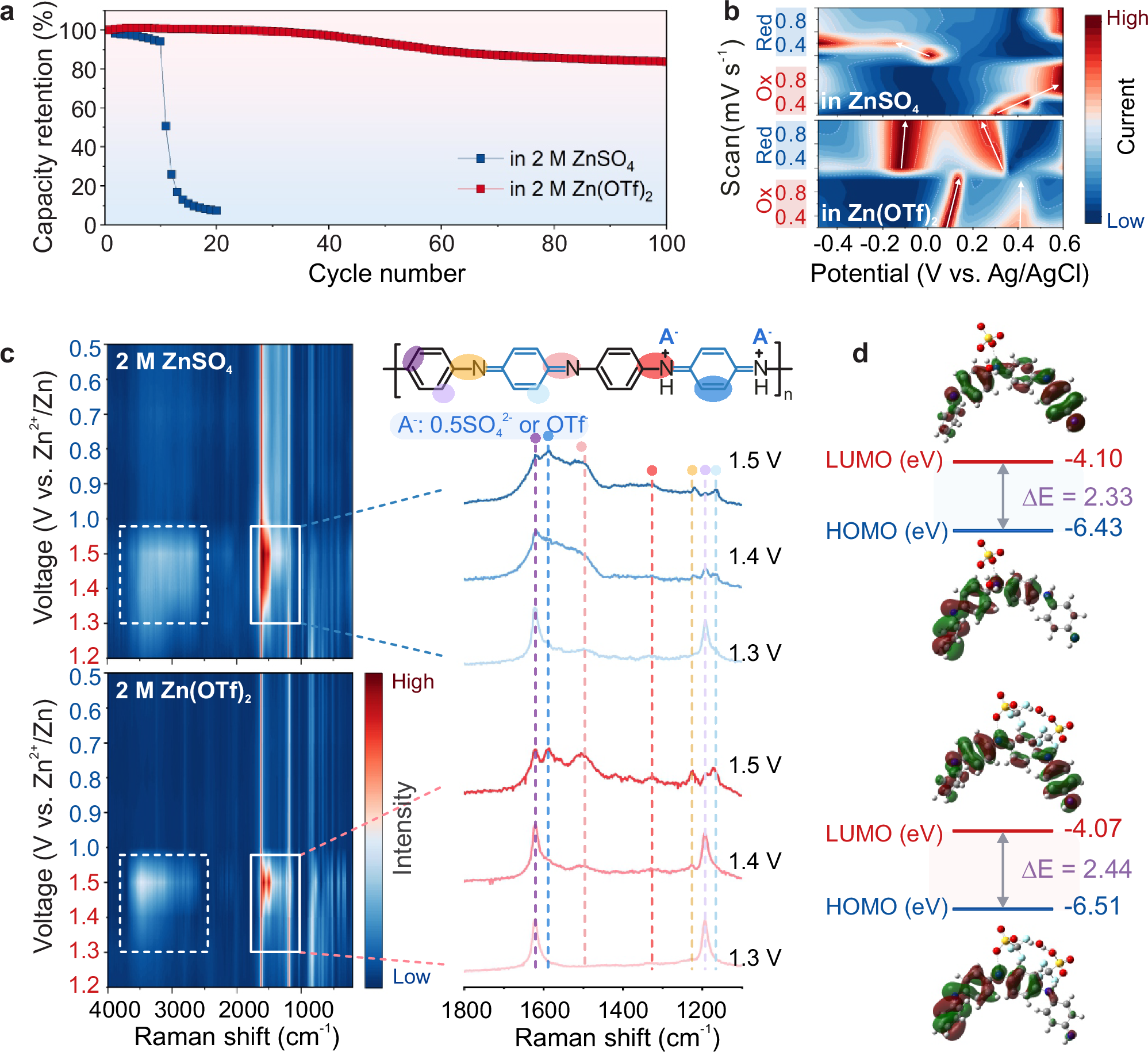 Fig. 2: Electrochemical and structural stability of PANI.