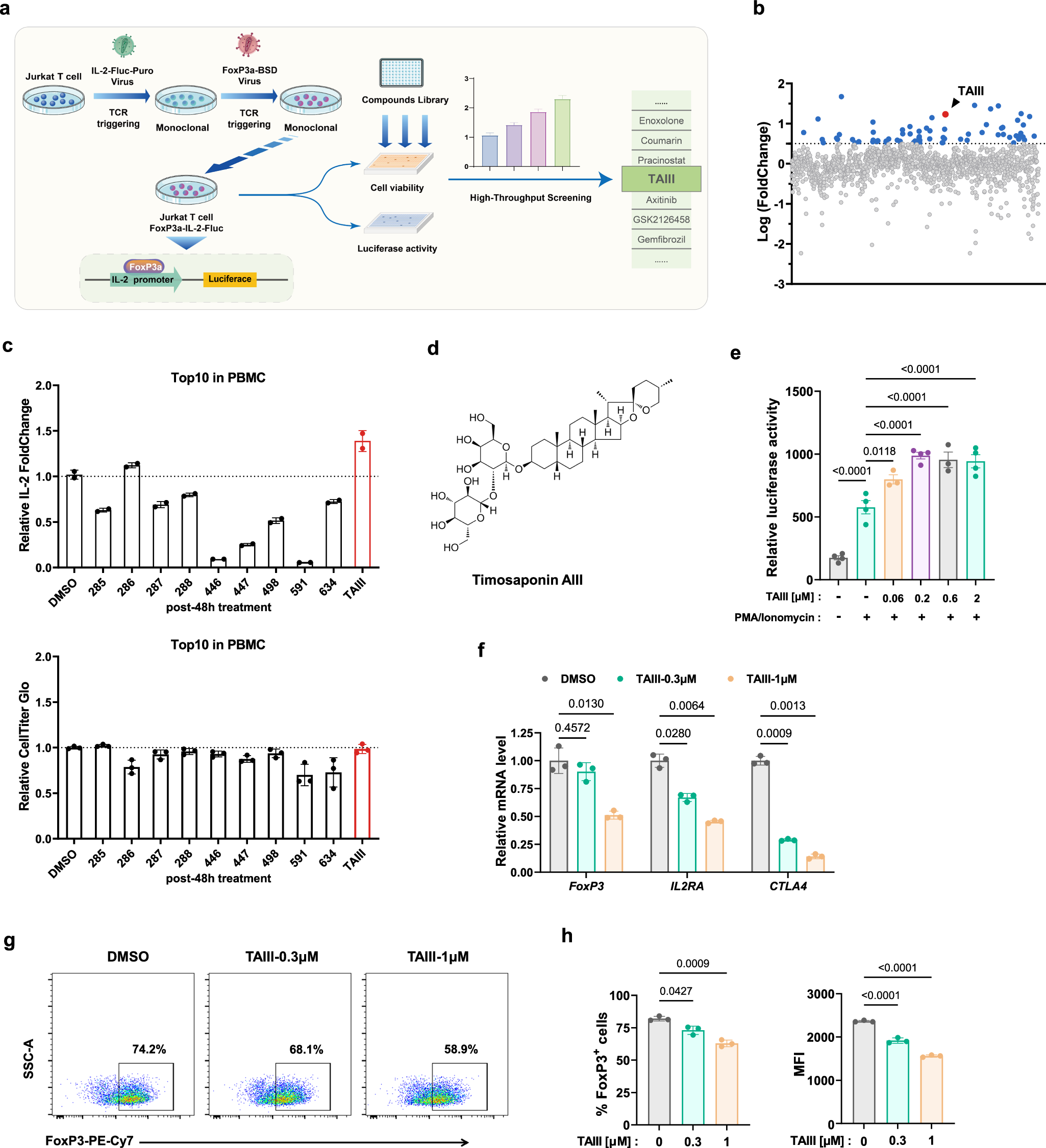 Fig. 1: Functional screening identified Timosaponin AIII impairs Treg differentiation and function.