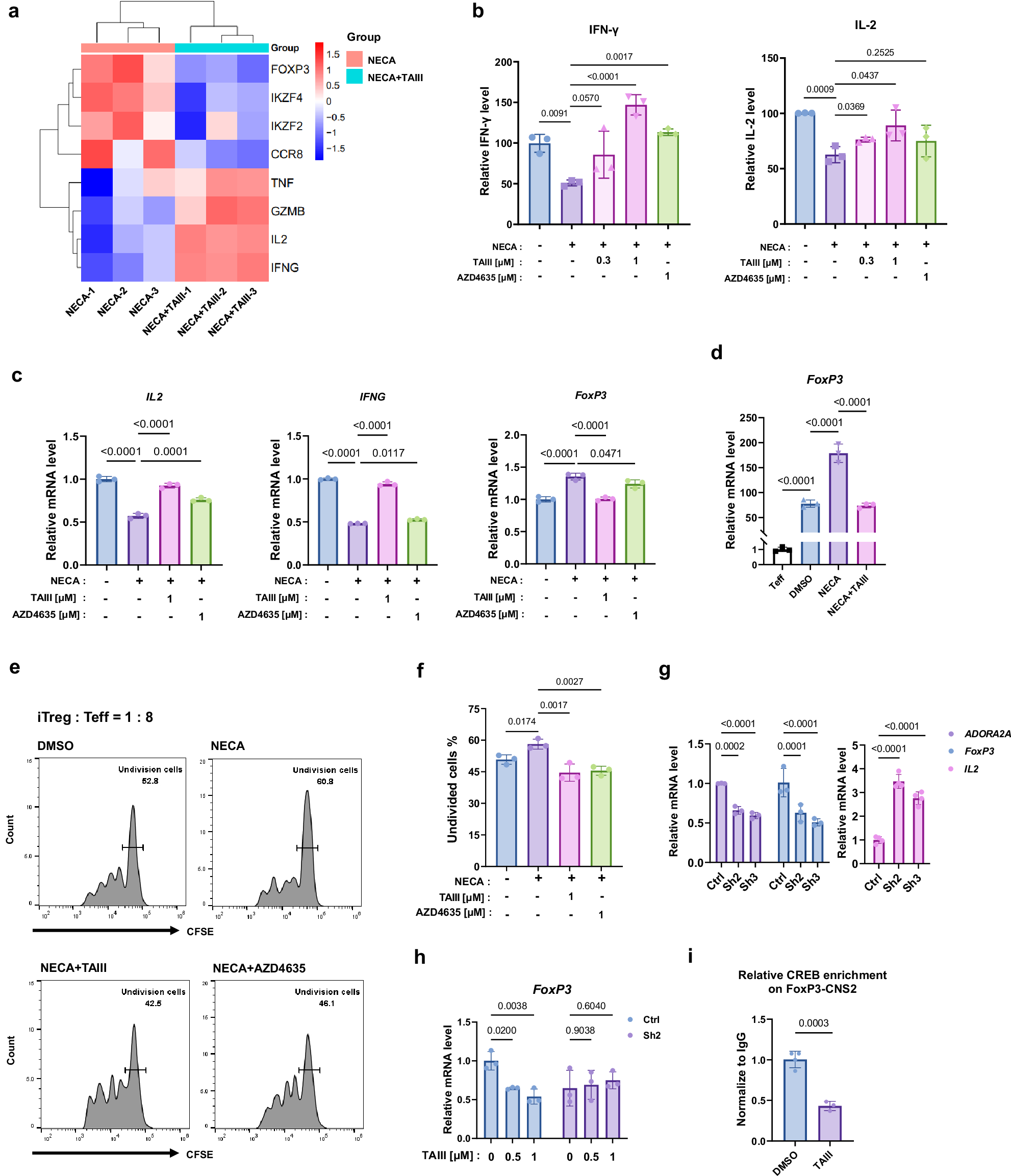 Fig. 4: TAIII activates T cell immuno-response through impairing Tregs in A2AR-dependent manner.