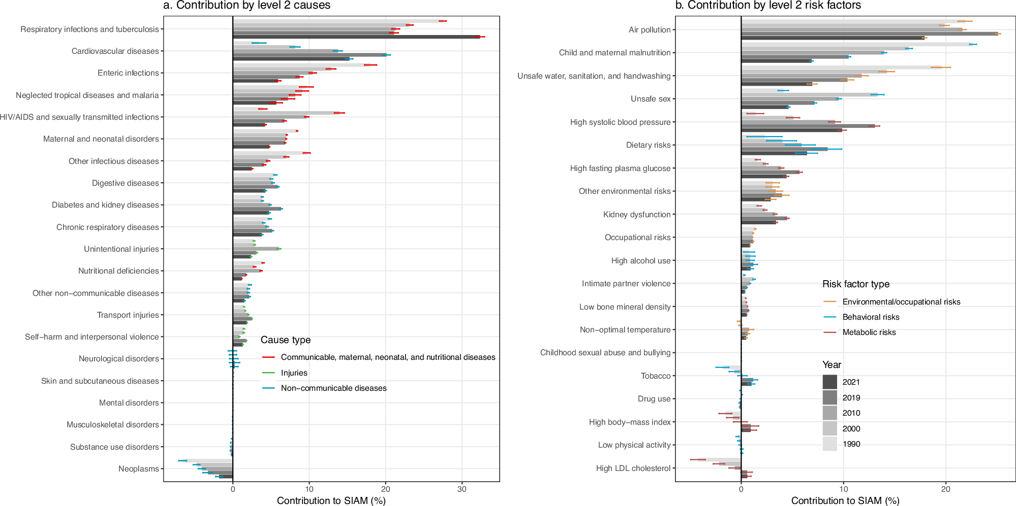 Fig. 2: Level 2 causes of death and risk factors ordered by their contribution to the global socioeconomic inequality in all-cause age-standardized mortality rates (SIAM).