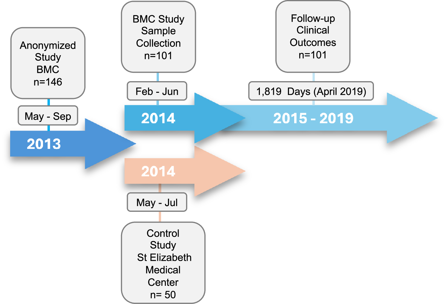 Fig. 1: Schematic on three studies conducted over a six-year period.