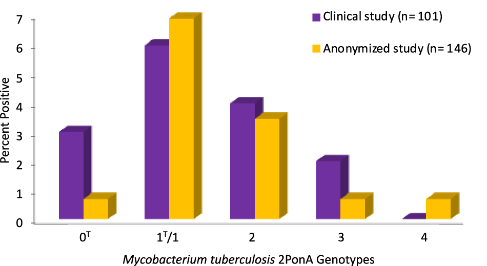 Fig. 2: TOP TB assay results in respiratory specimens sourced at Boston Medical Center for the anonymized study (May/2013 to September/2013; TOP-positive = 18 [12.3%]) and the longitudinal clinical study (February/2014 to June/2014; TOP-positive = 16 [15.8%]).