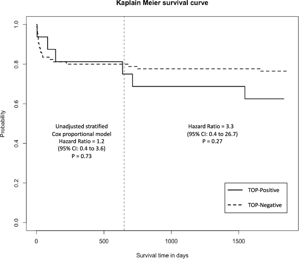 Fig. 4: Kaplan–Meier survival curve with results from an unadjusted stratified Cox proportional hazards model stratified at 650 days to account for non-proportional hazards.