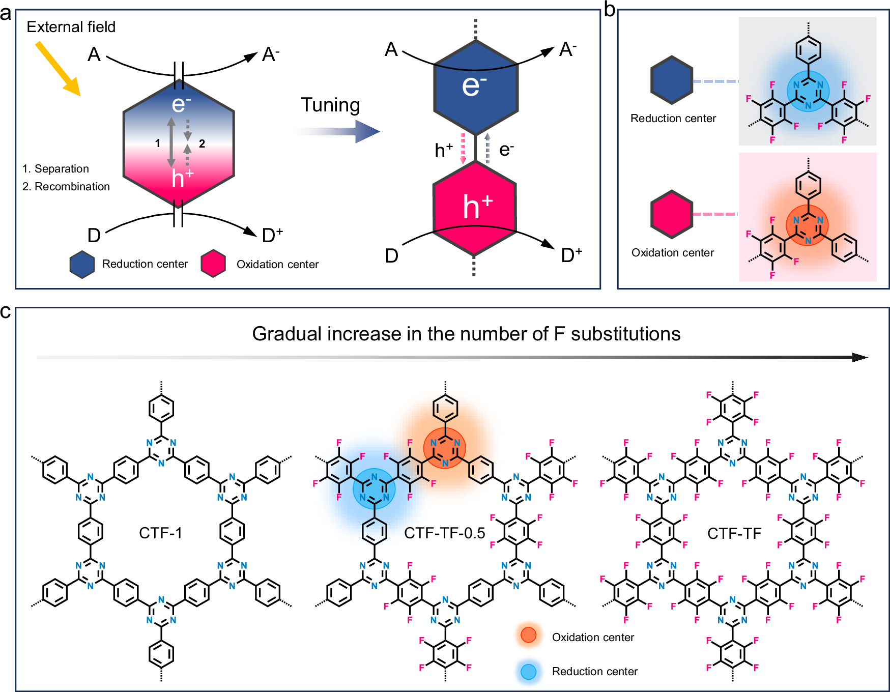 Fig. 1: Concept of F substituent coordination inducing oxidation-reduction molecular organic junction to promote carrier separation.