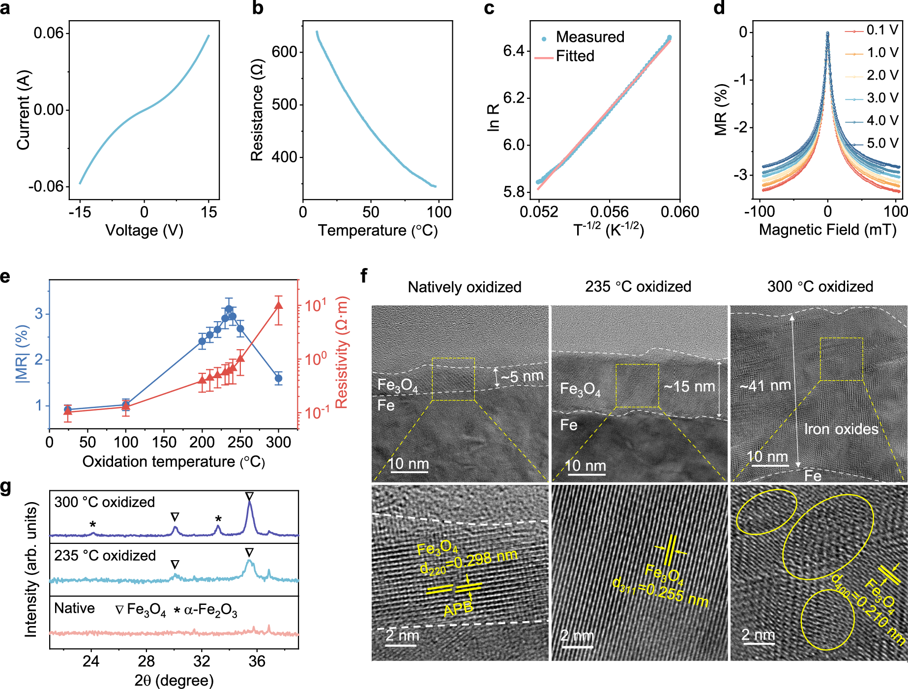 Fig. 3: Spin-dependent hopping-mediated grain boundary magnetoresistance.