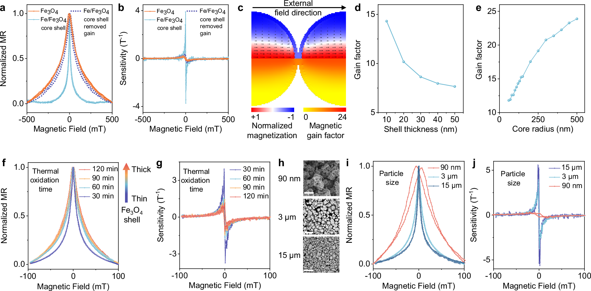 Fig. 4: In situ magnetic flux guiding effect to boost low-field sensitivity.