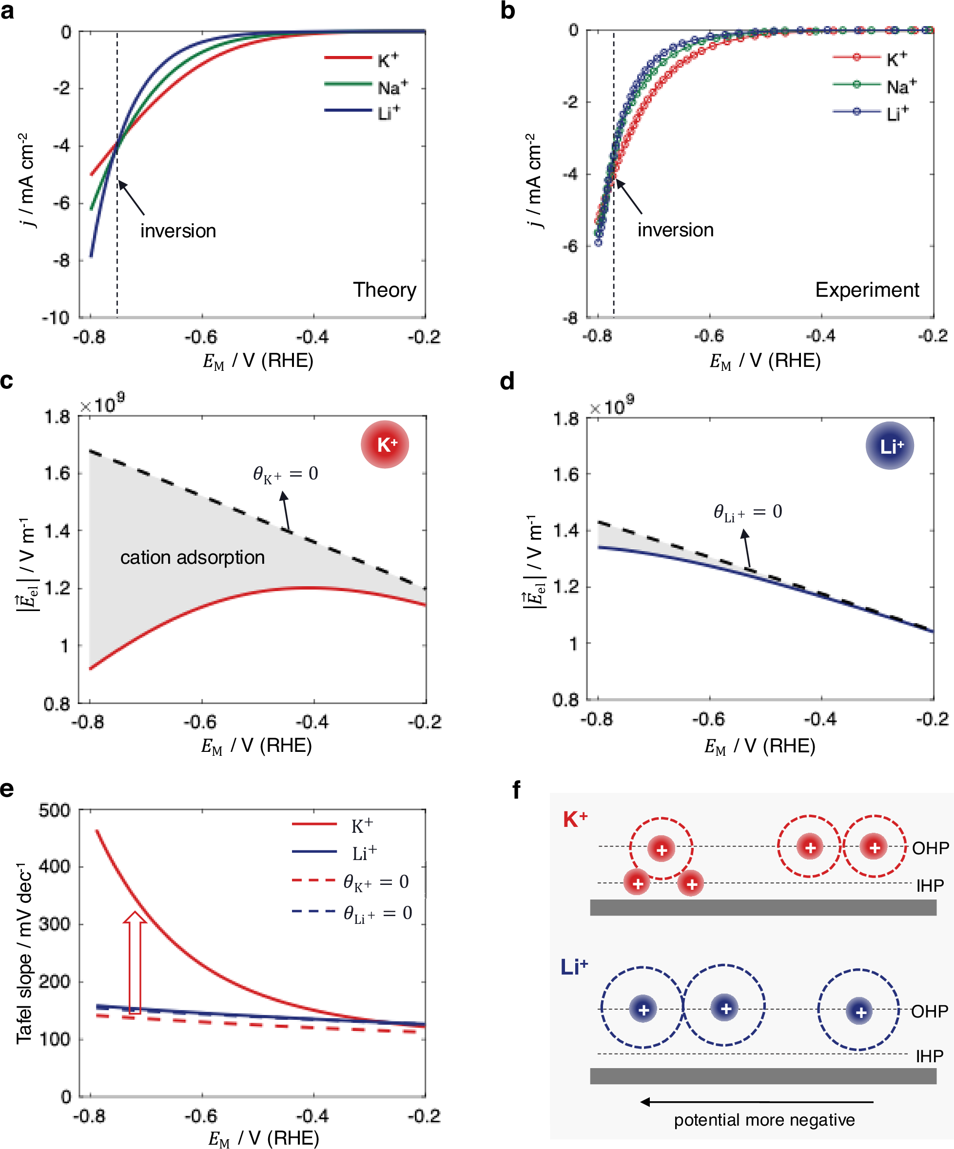 Fig. 5: Understanding cation identity effects.