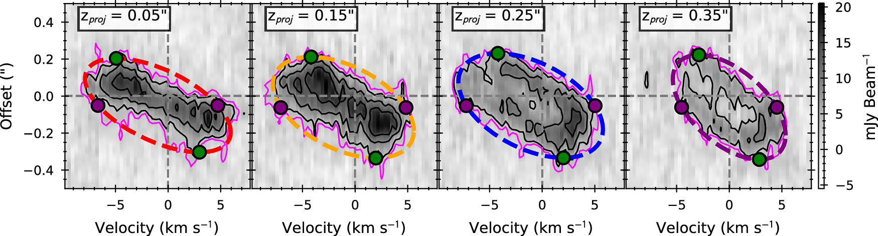 Fig. 2: Transverse position-velocity diagrams of H2CO emission across the outflow axis.