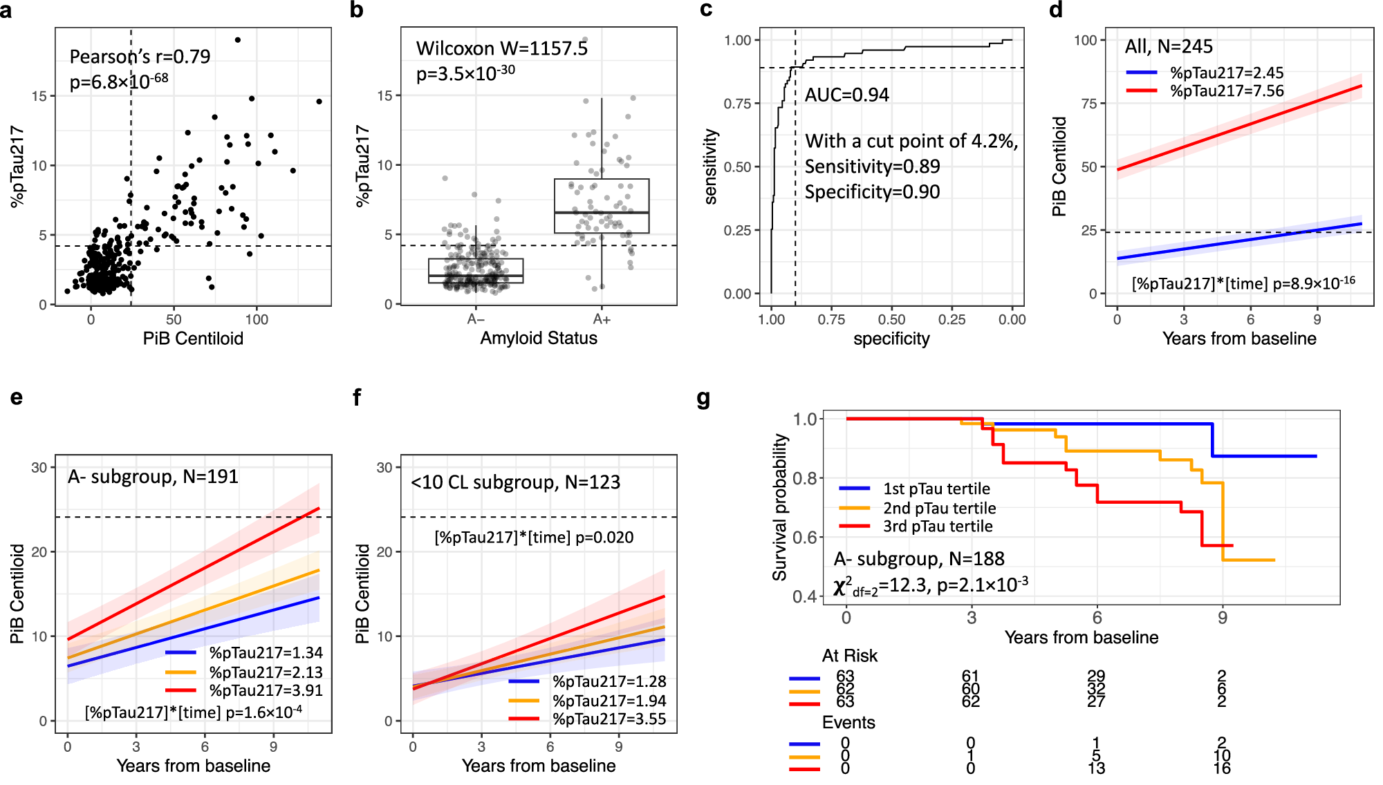Plasma phosphorylated tau 217 and longitudinal trajectories of Aβ, tau, and cognition in cognitively unimpaired older adults