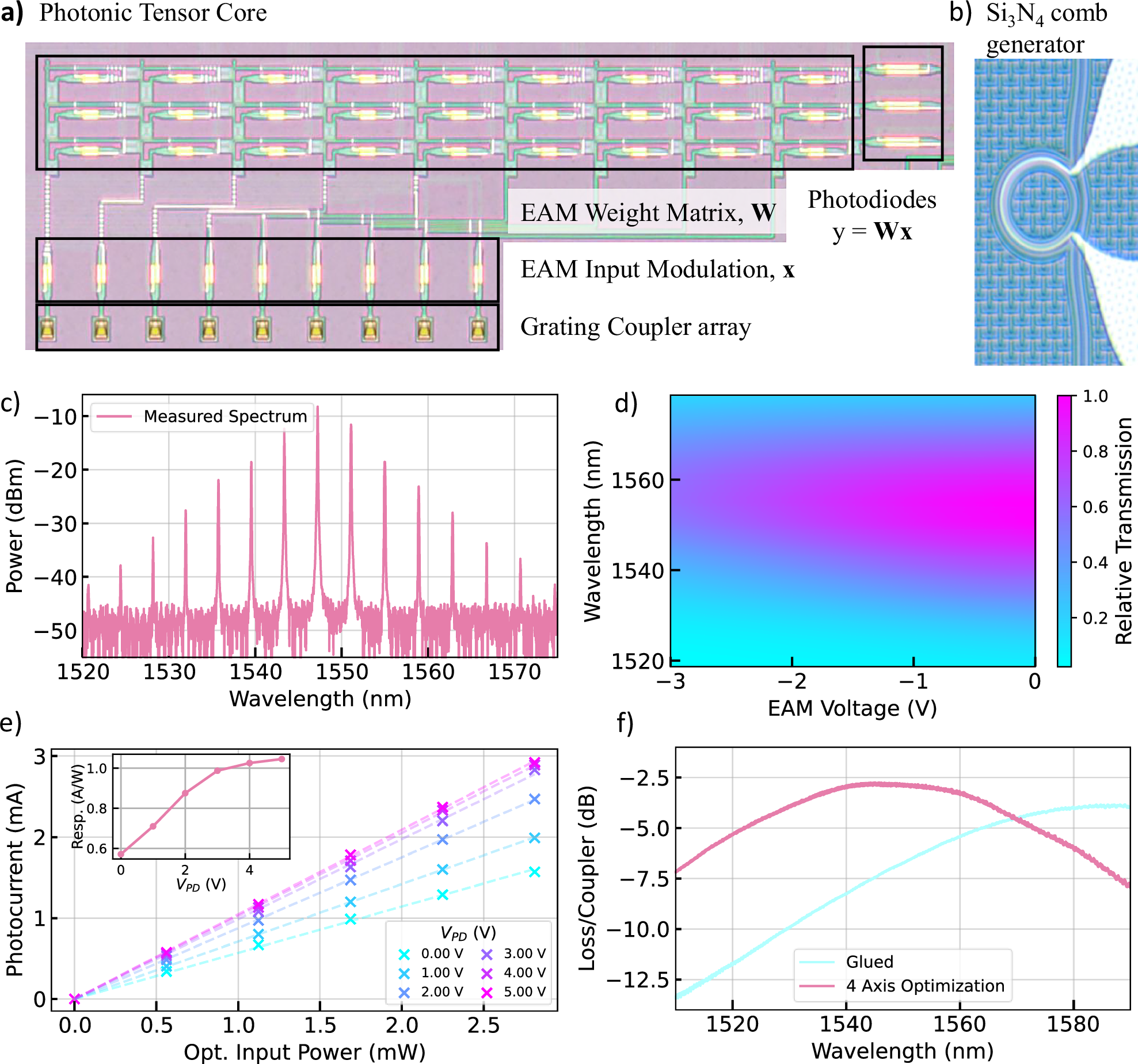 Fig. 2: Characterization of individual components.