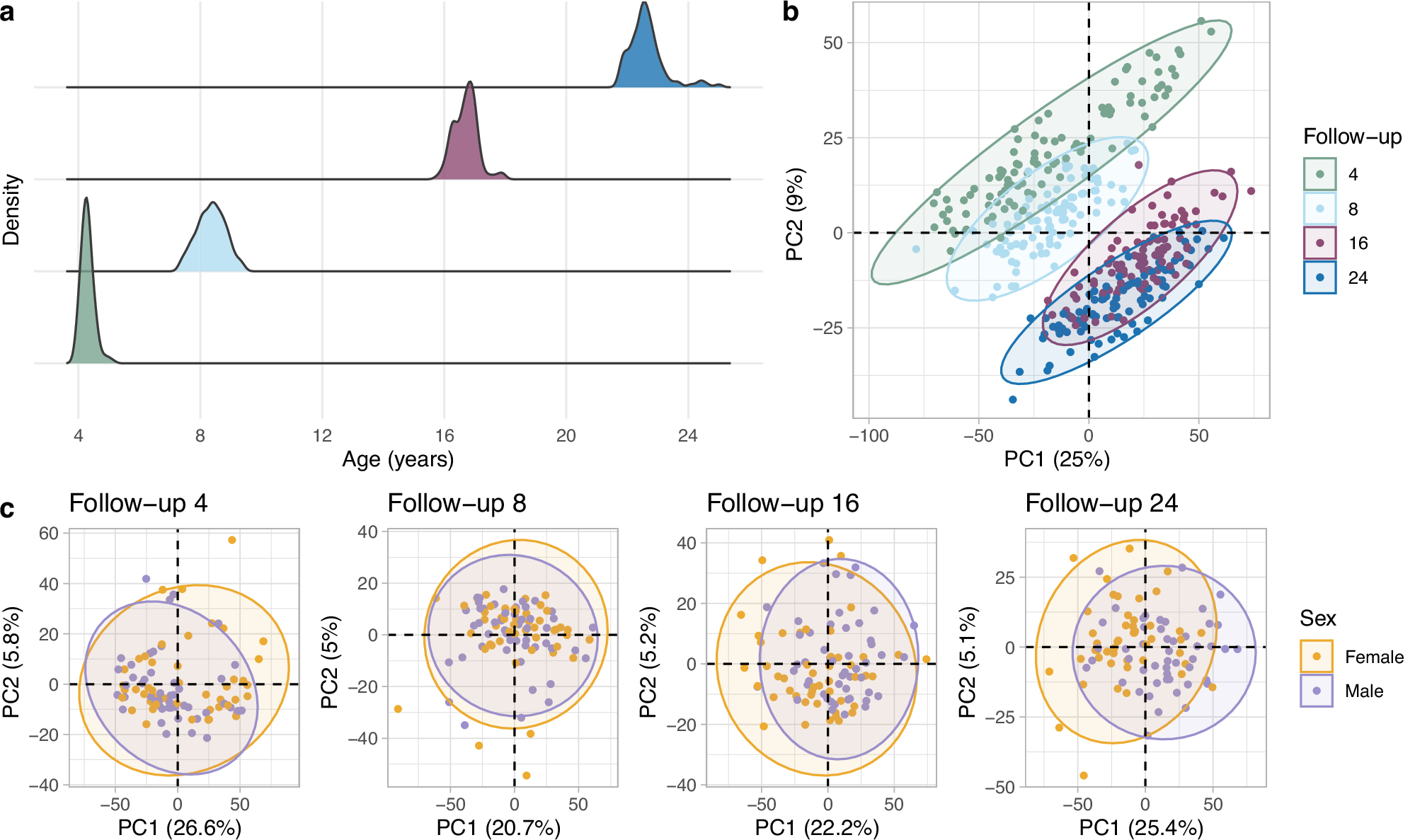 血中タンパク質レベルは小児期から成人期にかけて大きく変化（Blood protein levels change significantly from childhood to adulthood）